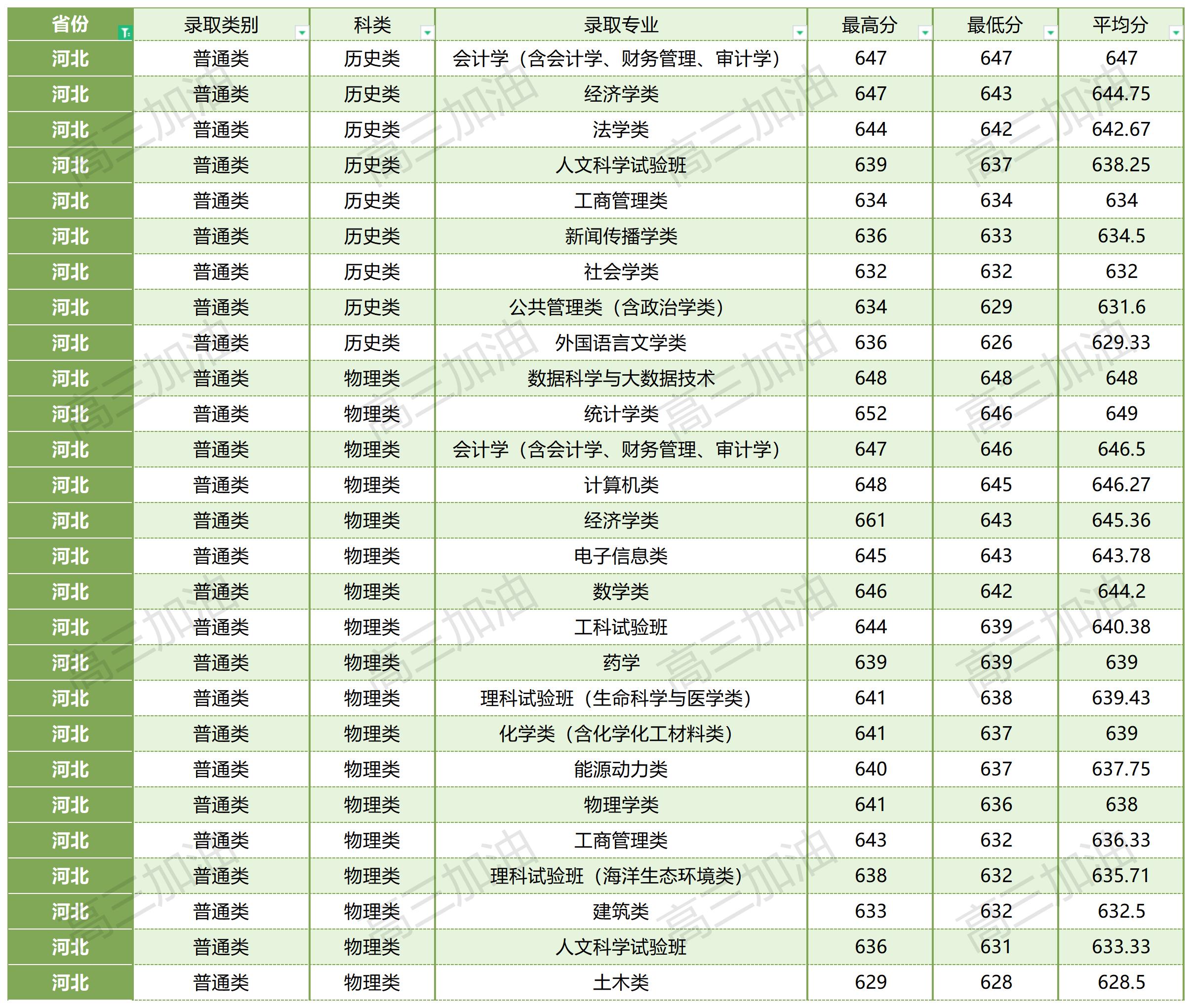厦门大学在全国各省各专业录取分数线_厦门大学各省各专业录取情况(11).jpg
