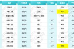 2024广西高考最低多少分可以上西华大学？附2023西华大学各专业最低录取分