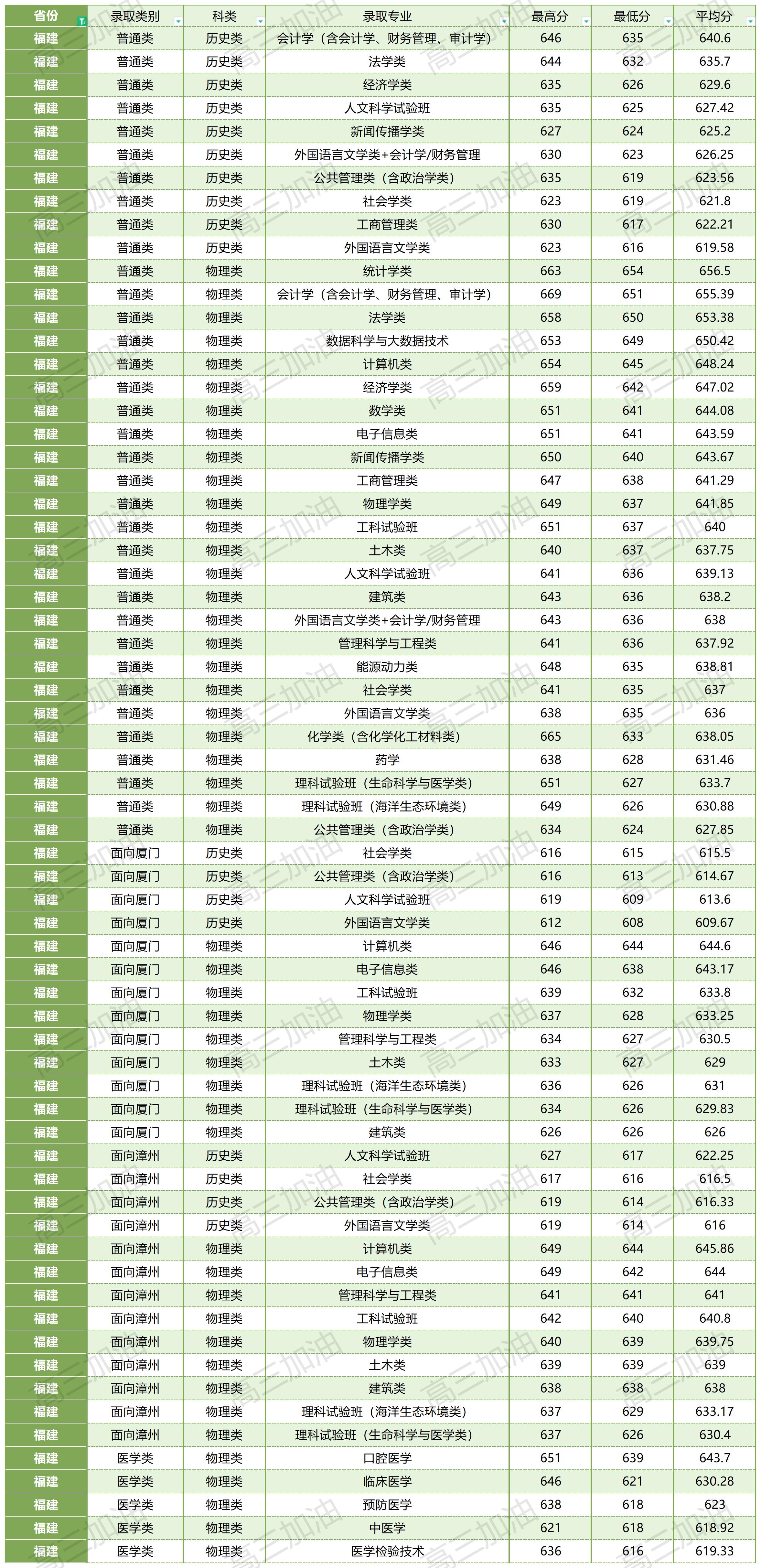 厦门大学在全国各省各专业录取分数线_厦门大学各省各专业录取情况(2).jpg