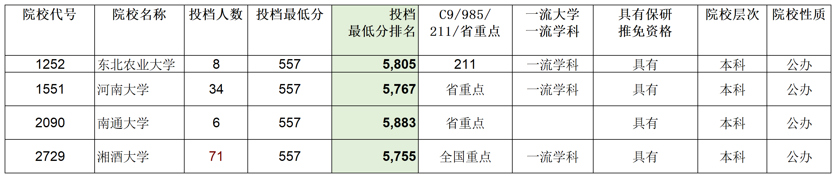 安徽省2023年普通高校招生本科第一批院校投档分数及名次（文史）详细版_Sheet3(5).png