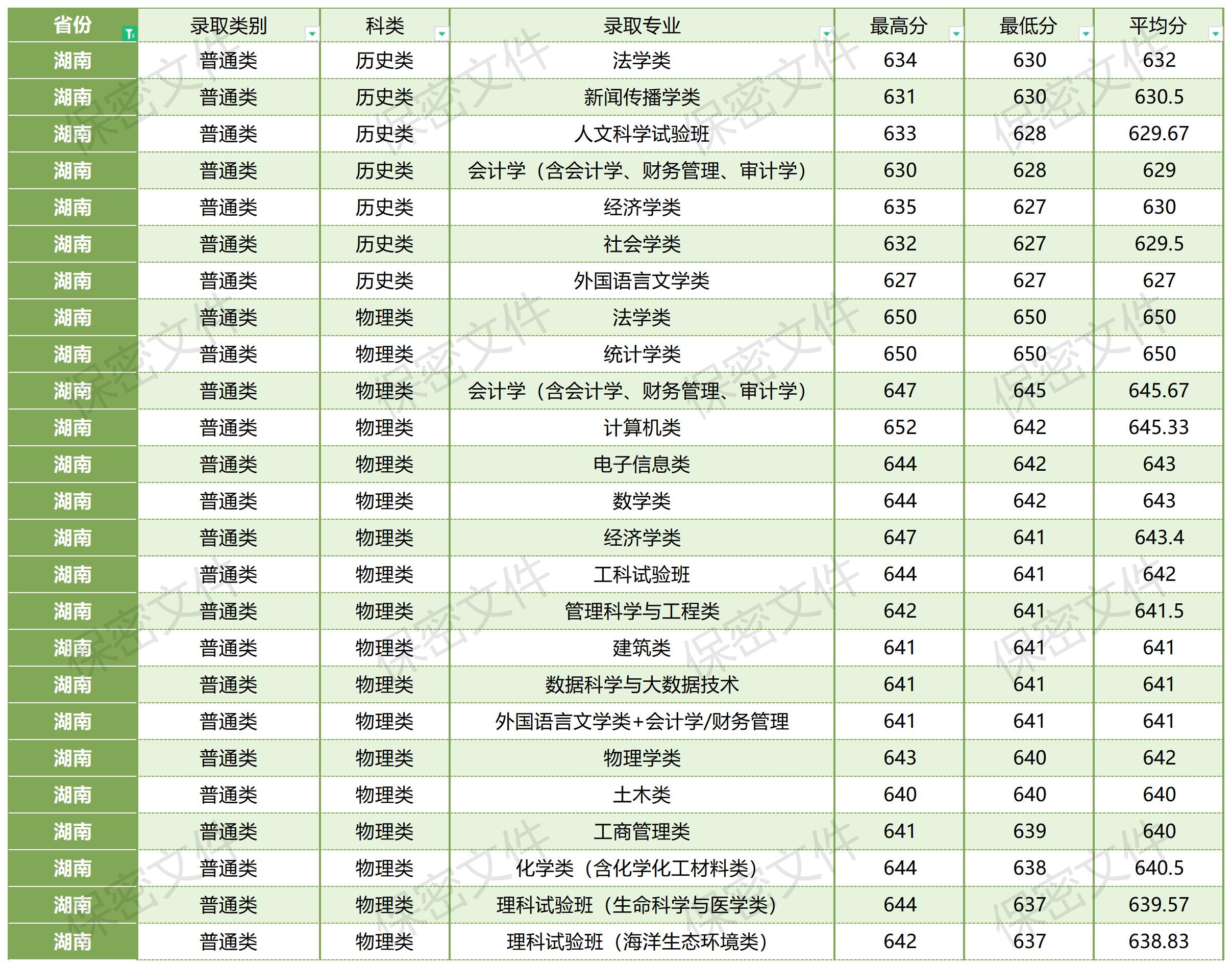 厦门大学在全国各省各专业录取分数线_厦门大学各省各专业录取情况(14).jpg