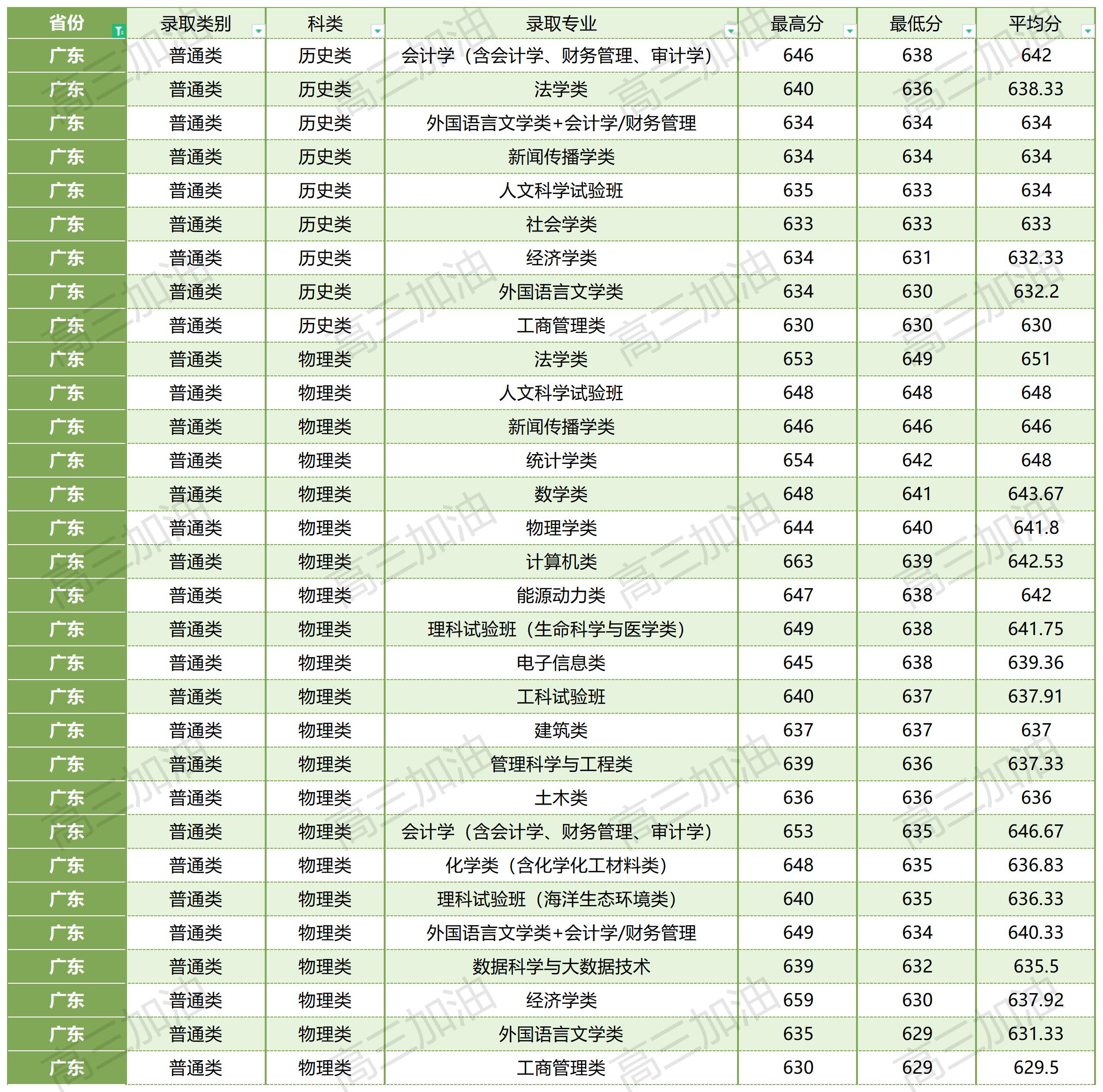 厦门大学在全国各省各专业录取分数线_厦门大学各省各专业录取情况(5).jpg
