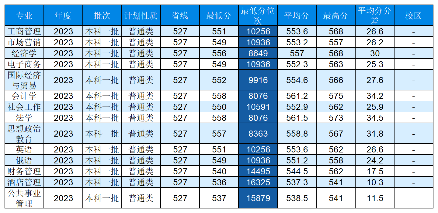 安徽省2023年普通高校招生本科第一批院校投档分数及名次（文史）详细版_Sheet5(6).png