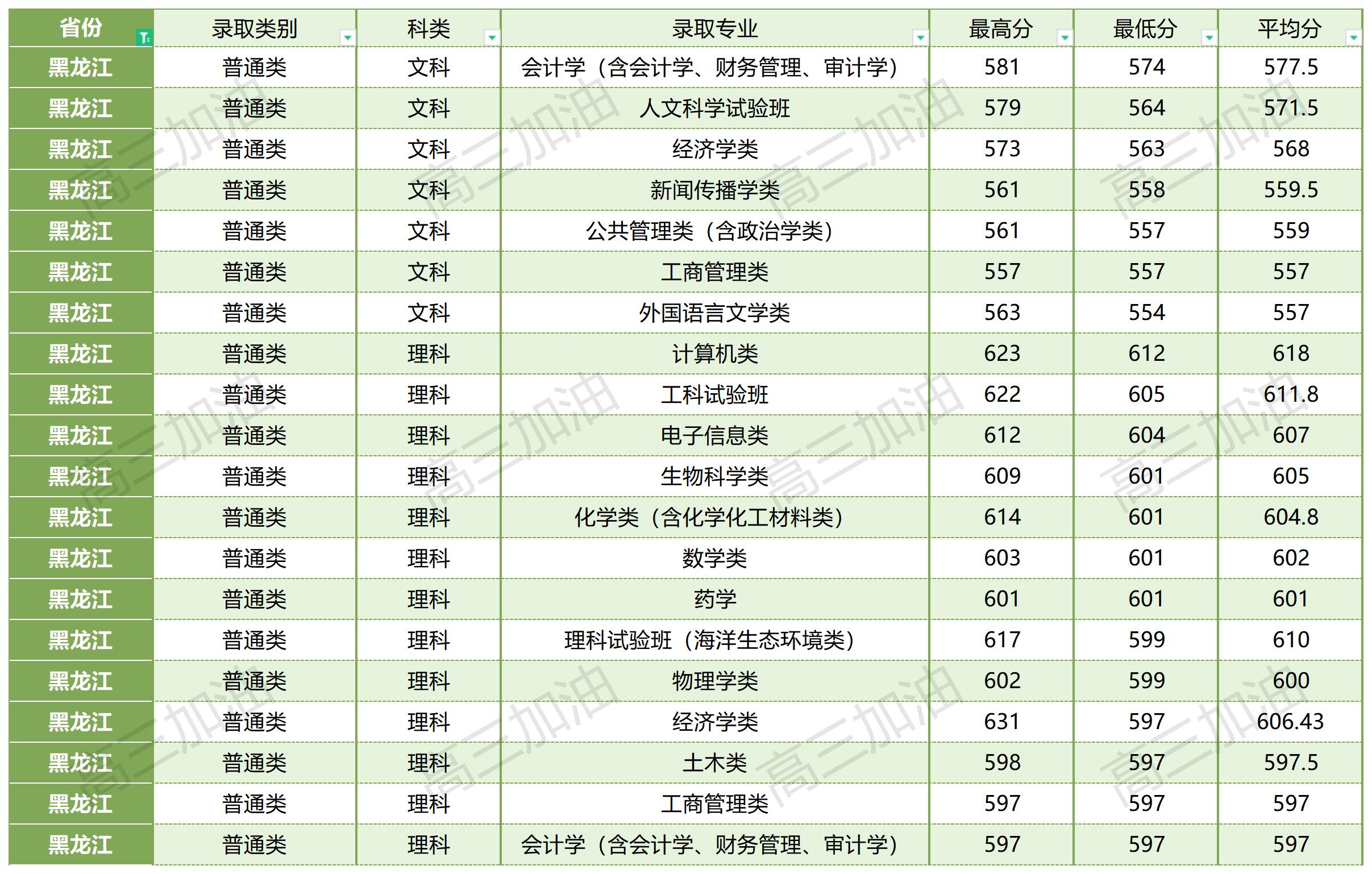厦门大学在全国各省各专业录取分数线_厦门大学各省各专业录取情况(12).jpg