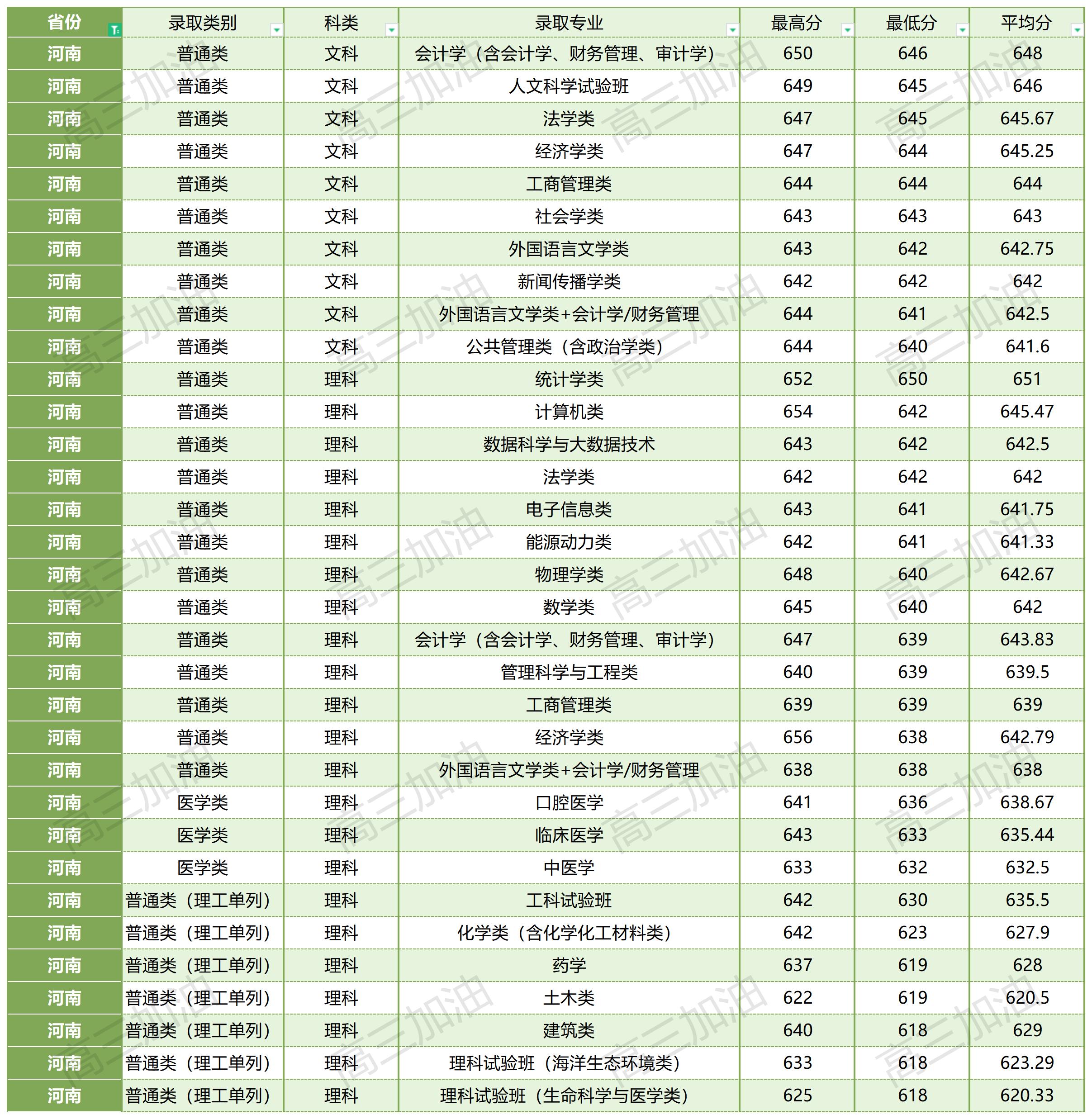 厦门大学在全国各省各专业录取分数线_厦门大学各省各专业录取情况(10).jpg