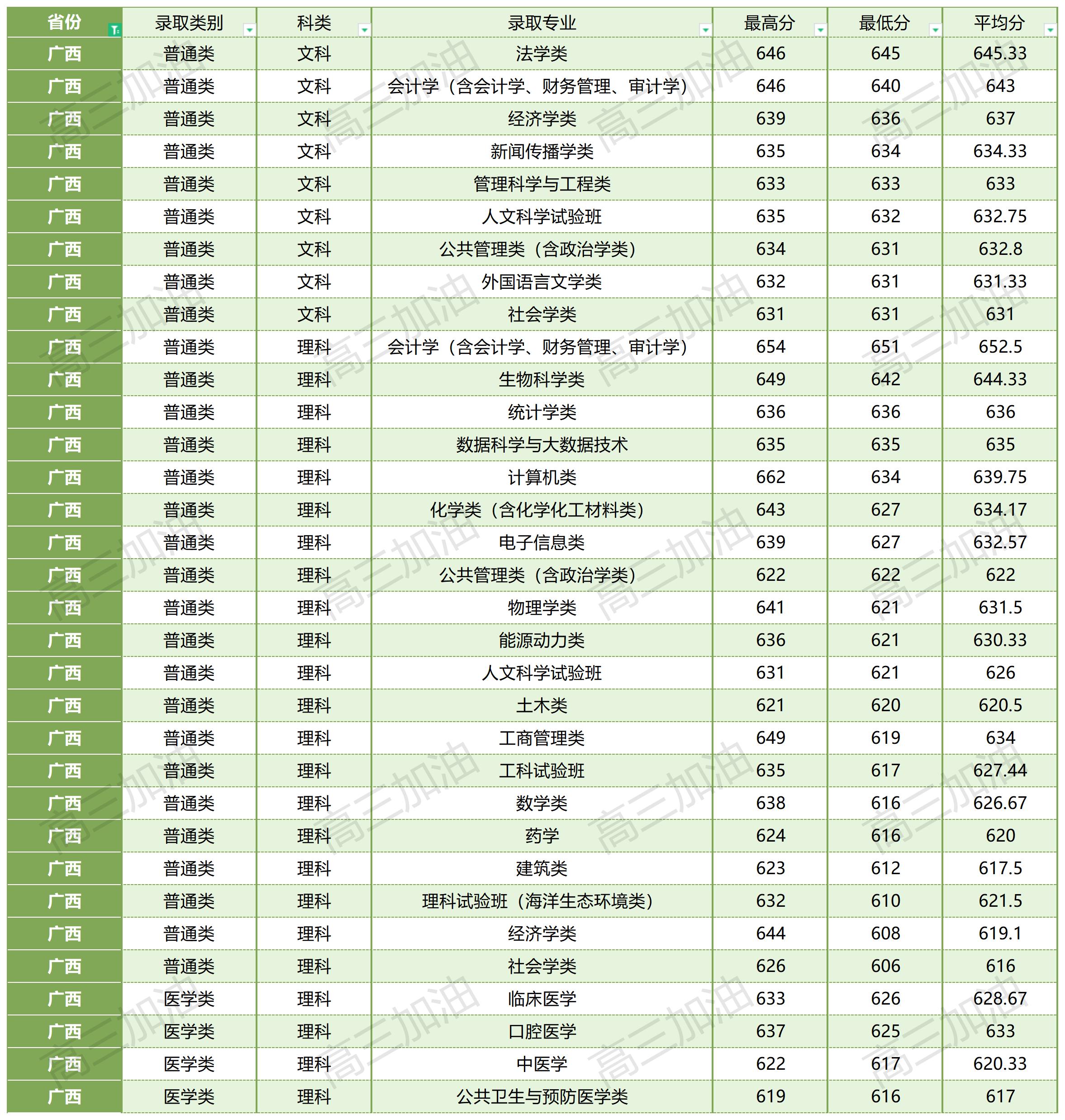 厦门大学在全国各省各专业录取分数线_厦门大学各省各专业录取情况(7).jpg