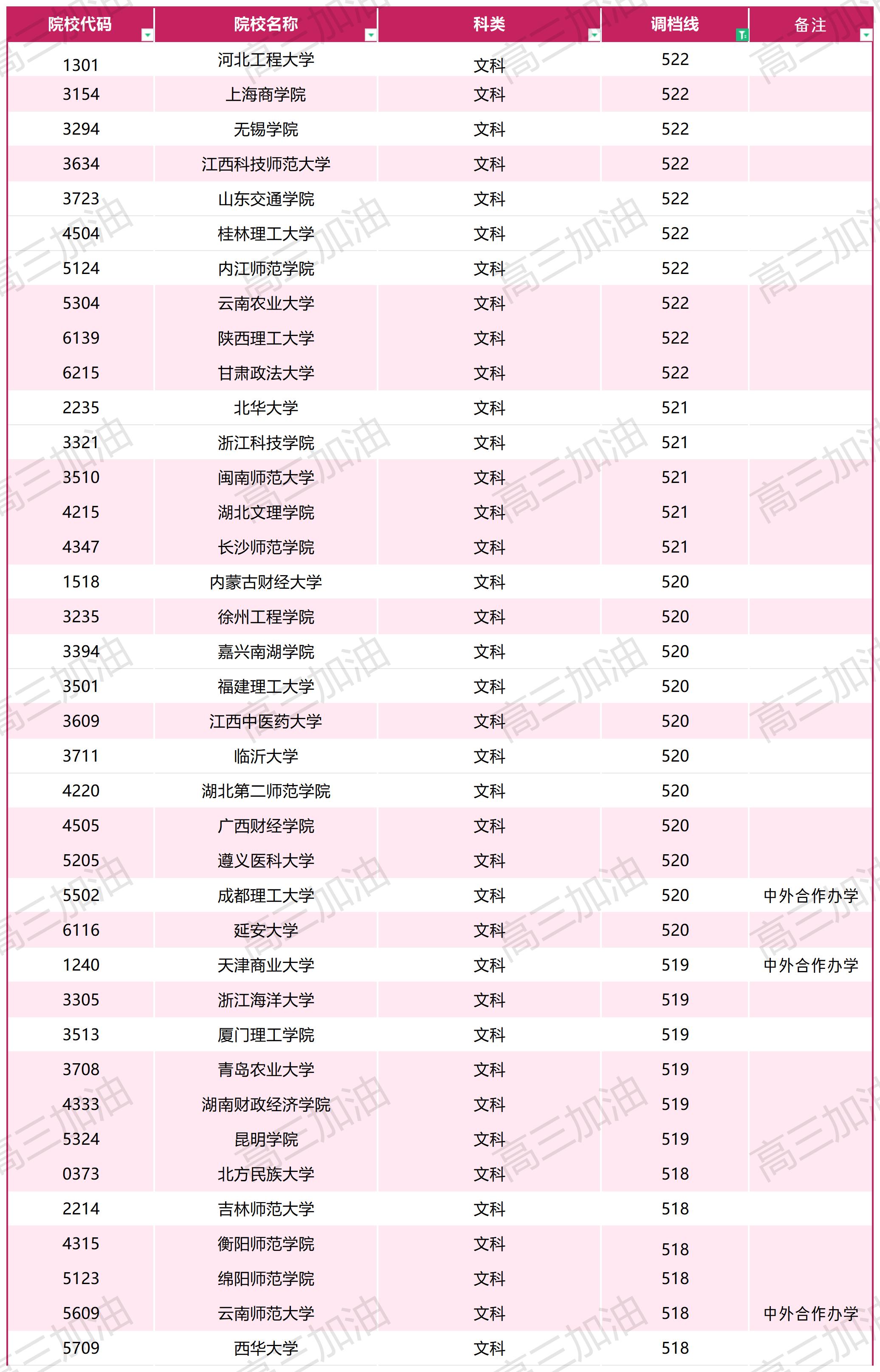 2023年普通高校在川招生本科一批，专科调档线_文科.jpg