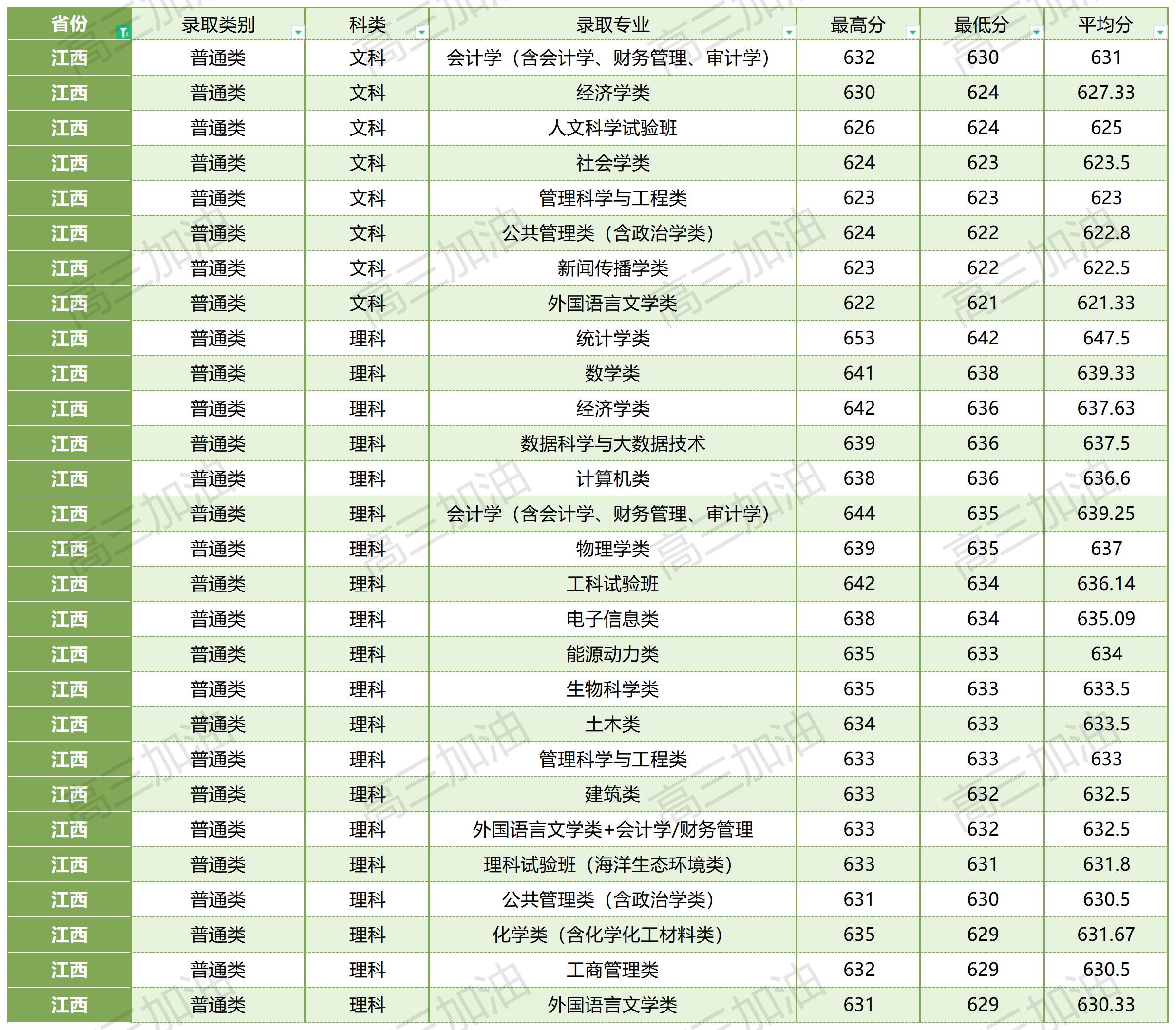 厦门大学在全国各省各专业录取分数线_厦门大学各省各专业录取情况(17).jpg