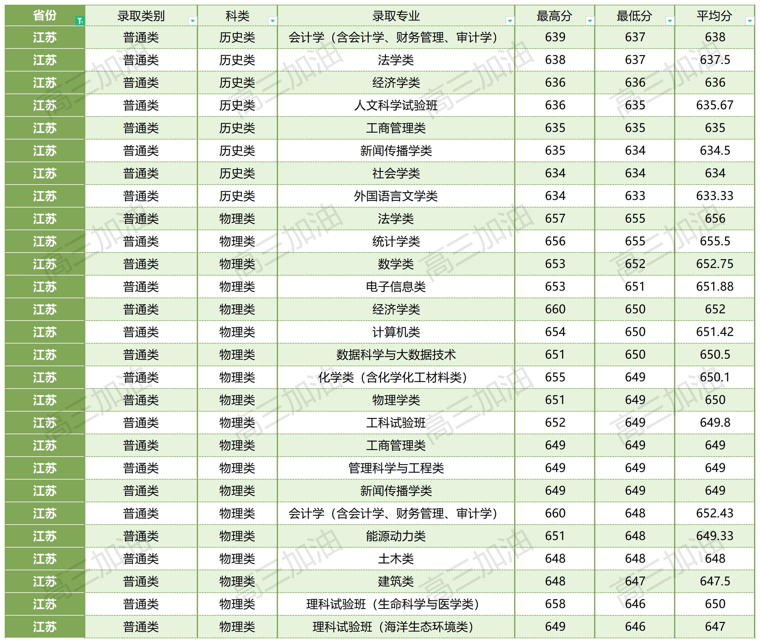 厦门大学在全国各省各专业录取分数线_厦门大学各省各专业录取情况(16).jpg