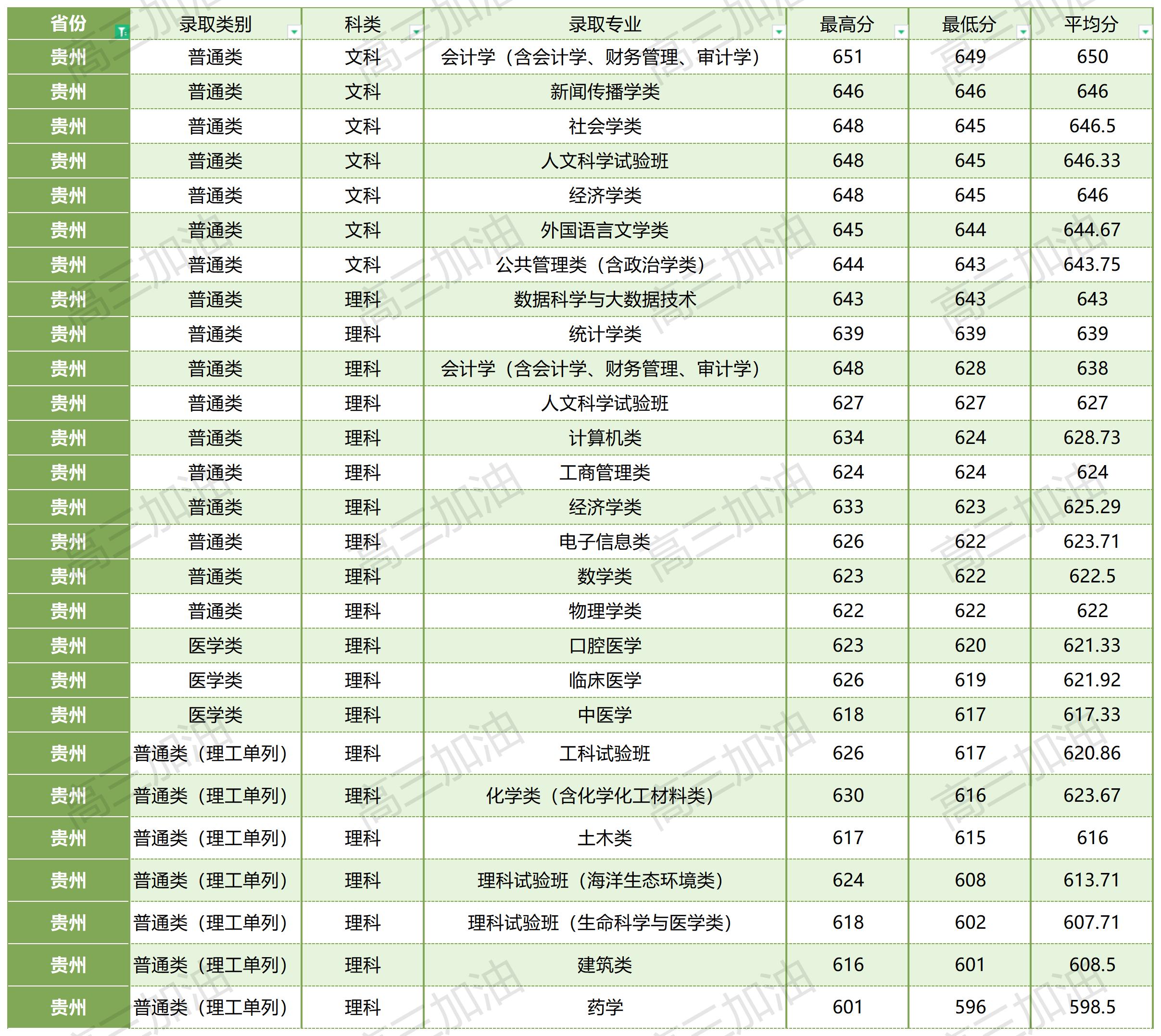 厦门大学在全国各省各专业录取分数线_厦门大学各省各专业录取情况(8).jpg