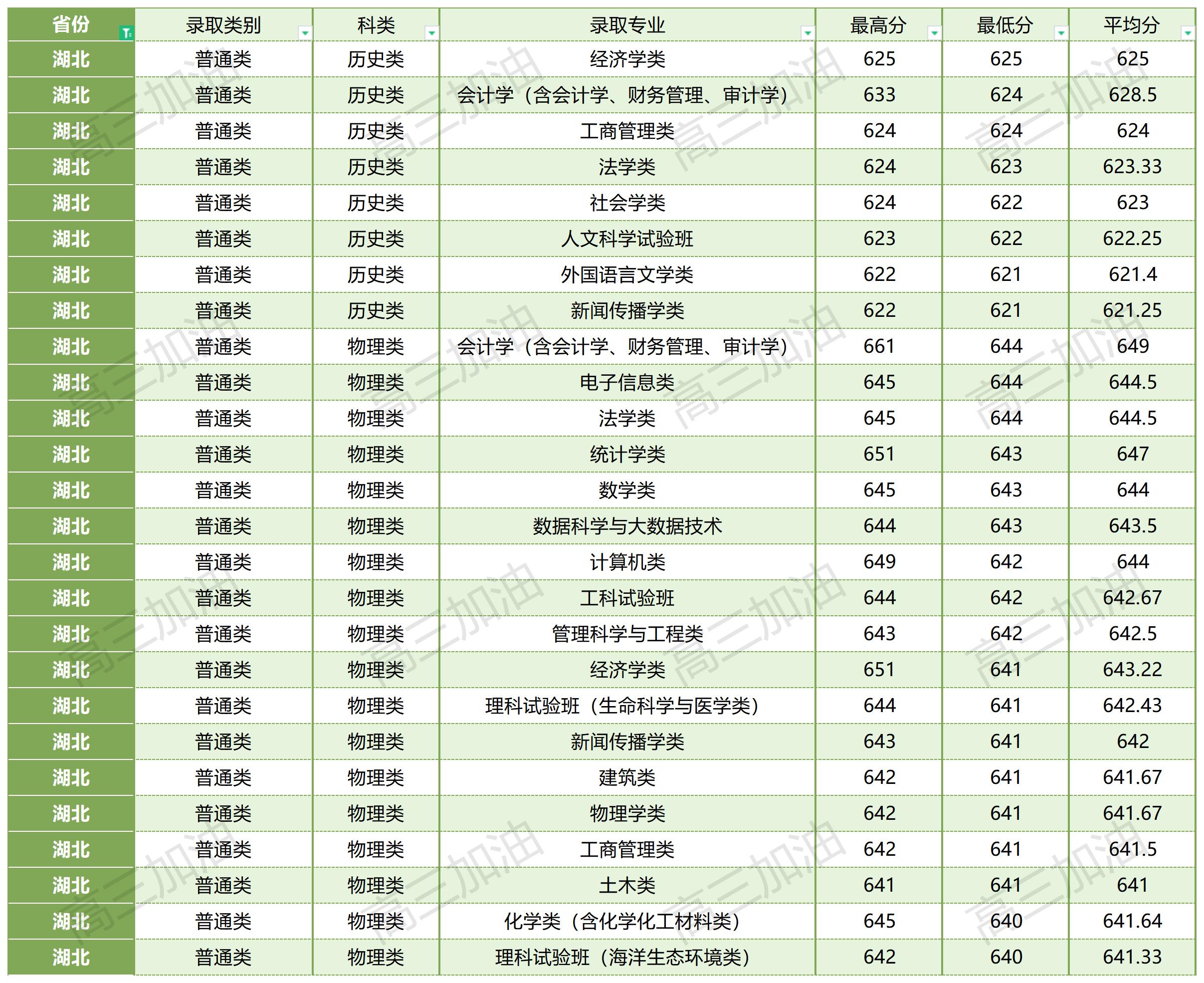 厦门大学在全国各省各专业录取分数线_厦门大学各省各专业录取情况(13).jpg