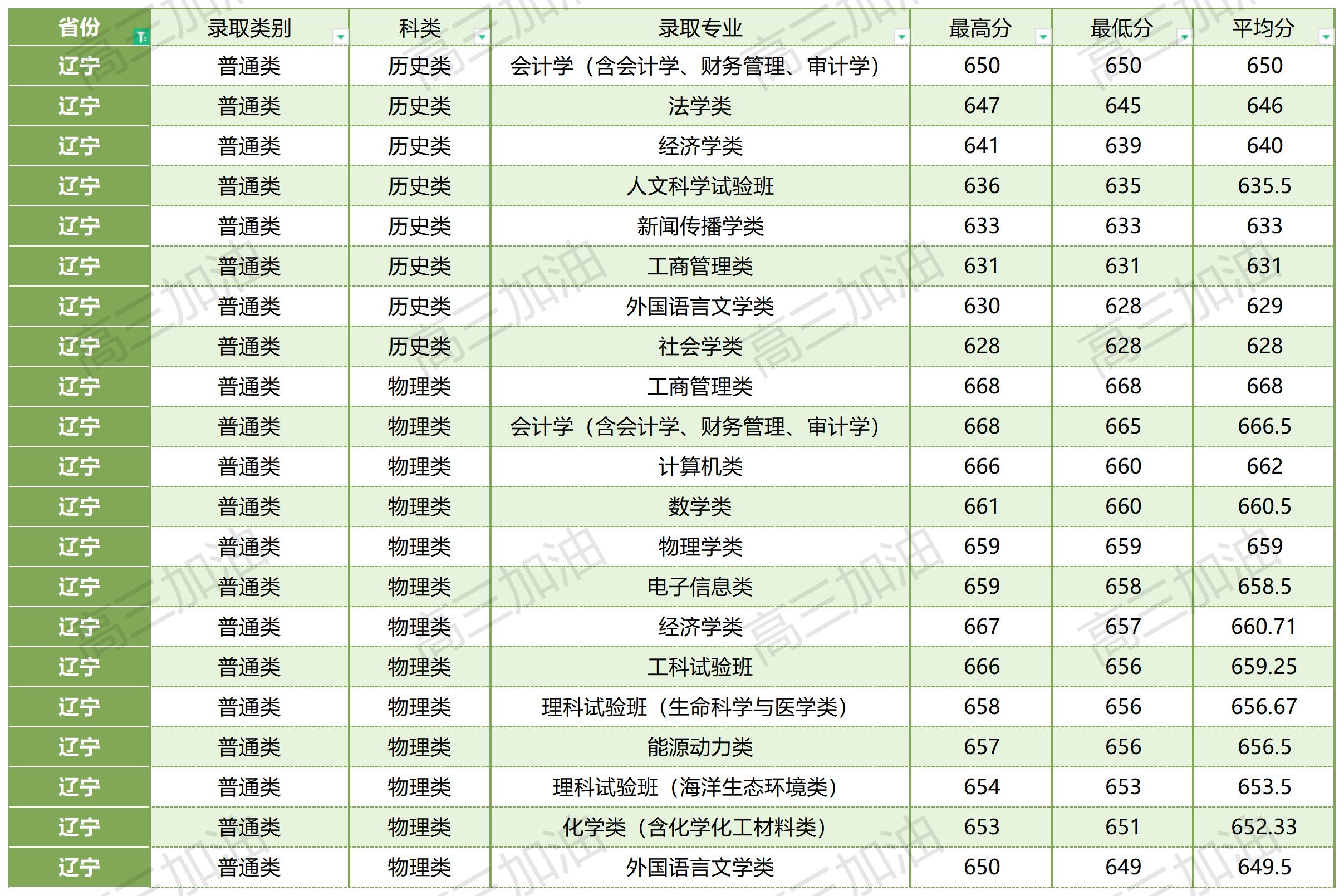 厦门大学在全国各省各专业录取分数线_厦门大学各省各专业录取情况(18).jpg