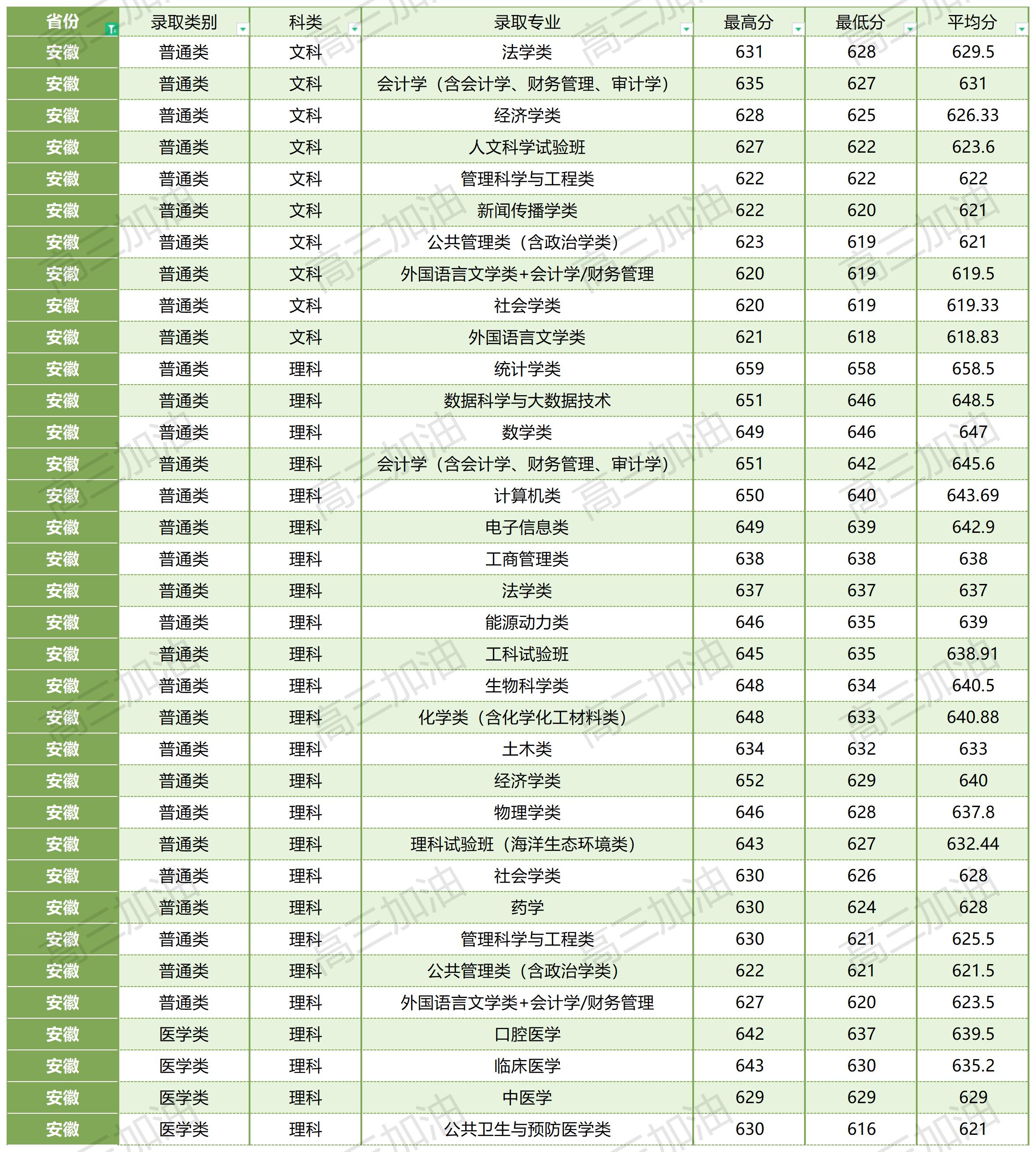 厦门大学在全国各省各专业录取分数线_厦门大学各省各专业录取情况.jpg