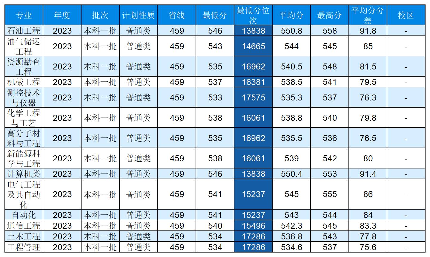 安徽省2023年普通高校招生本科第一批院校投档分数及名次（文史）详细版_Sheet6(3).png
