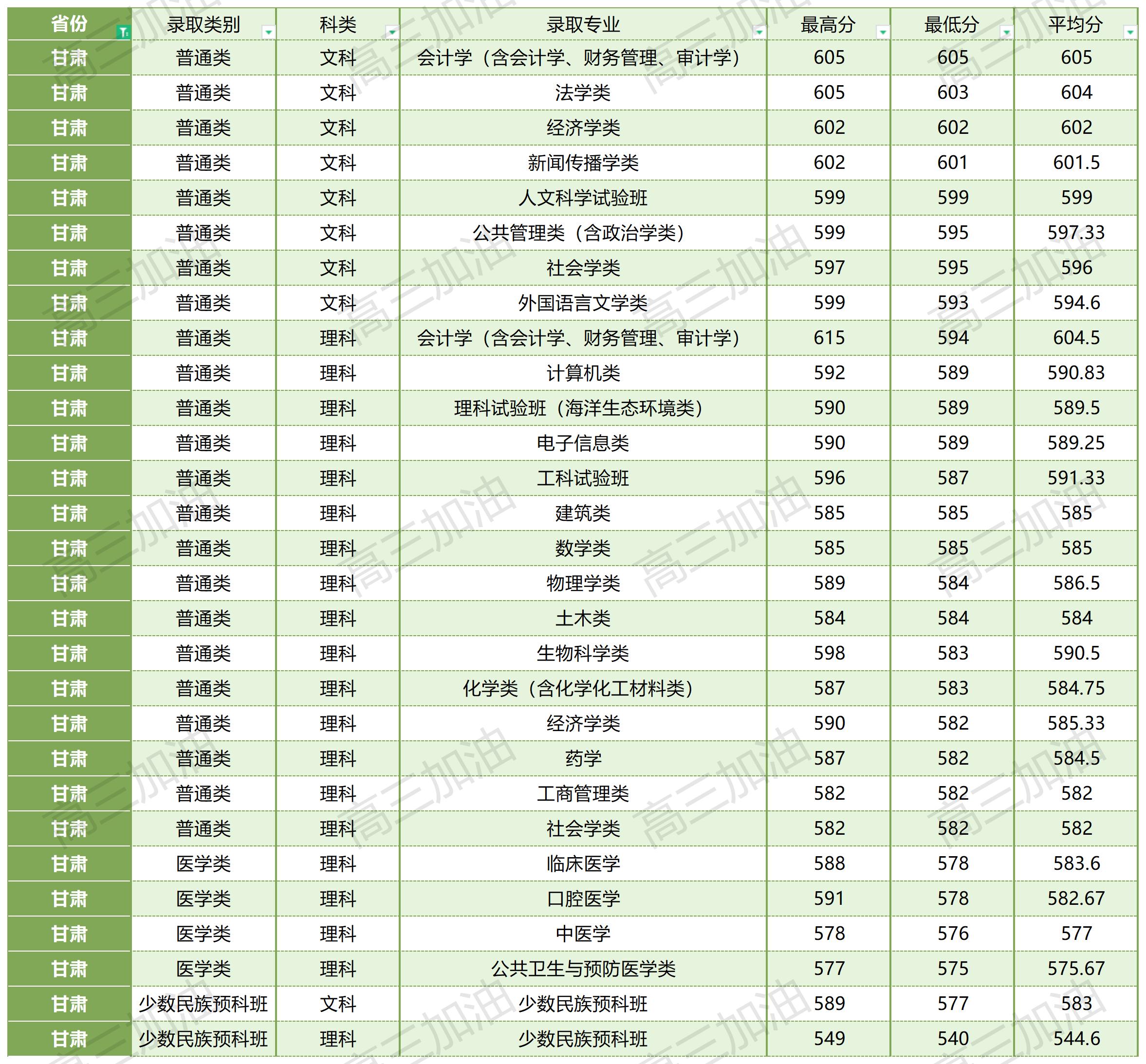 厦门大学在全国各省各专业录取分数线_厦门大学各省各专业录取情况(3).jpg