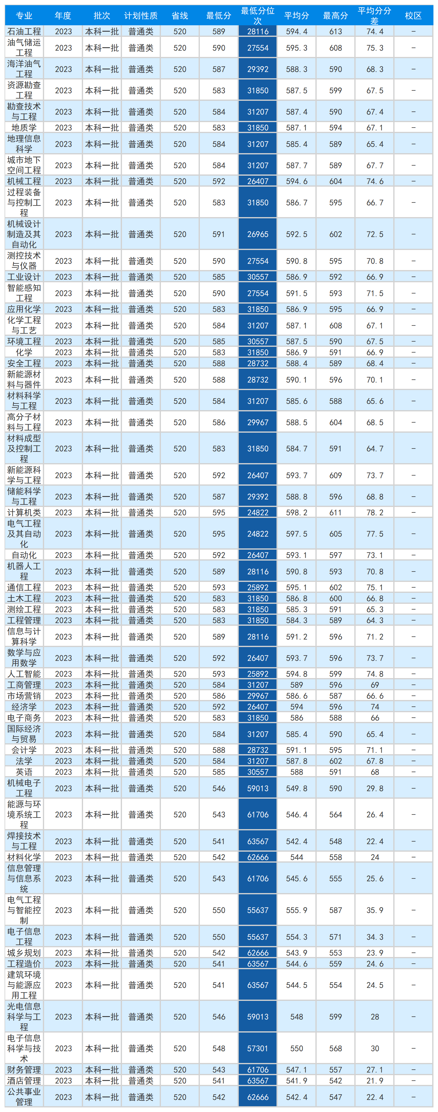 安徽省2023年普通高校招生本科第一批院校投档分数及名次（文史）详细版_Sheet4(5).png