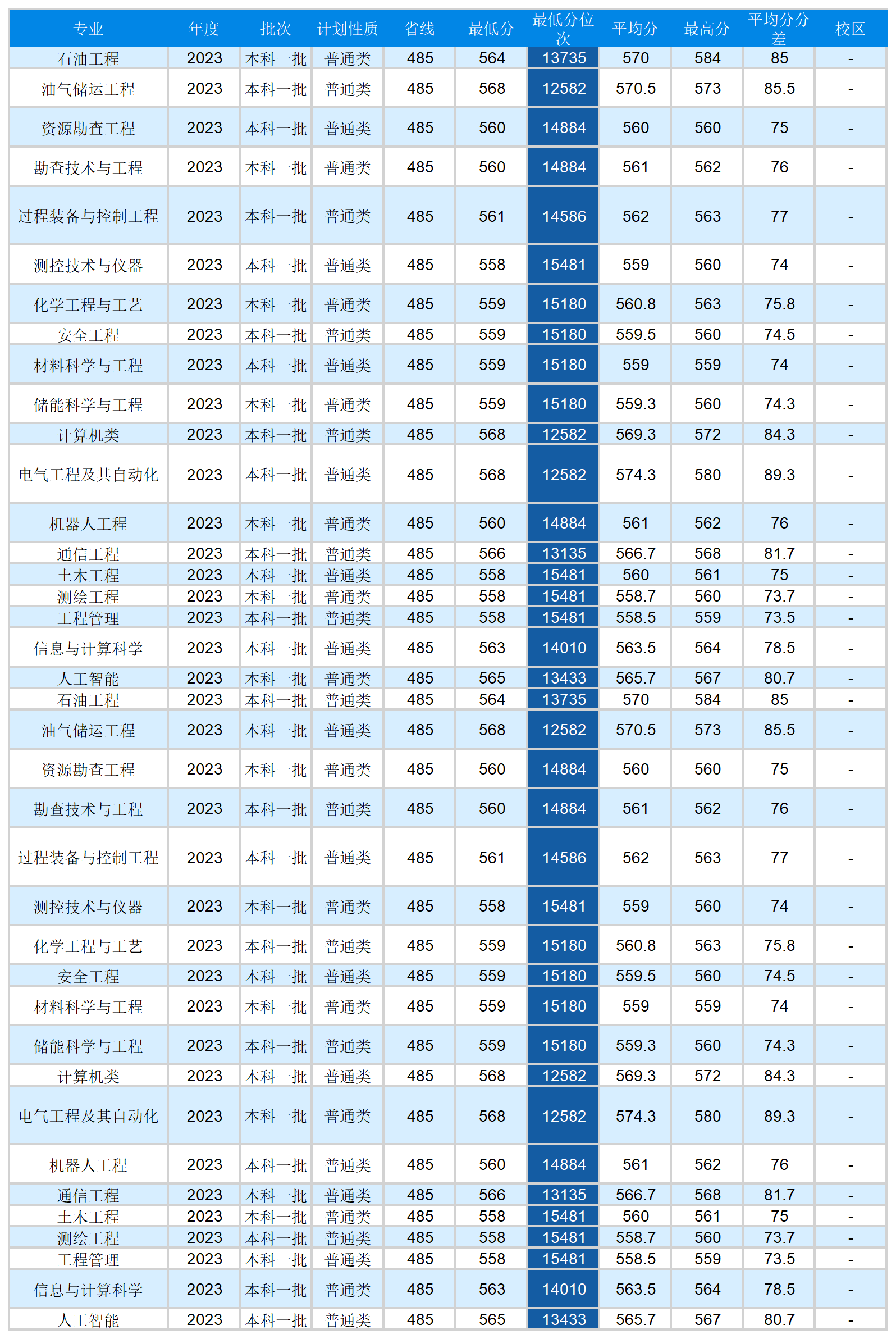 安徽省2023年普通高校招生本科第一批院校投档分数及名次（文史）详细版_Sheet11(1).png