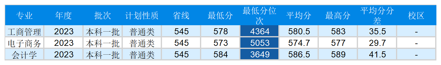 安徽省2023年普通高校招生本科第一批院校投档分数及名次（文史）详细版_Sheet10(2).png