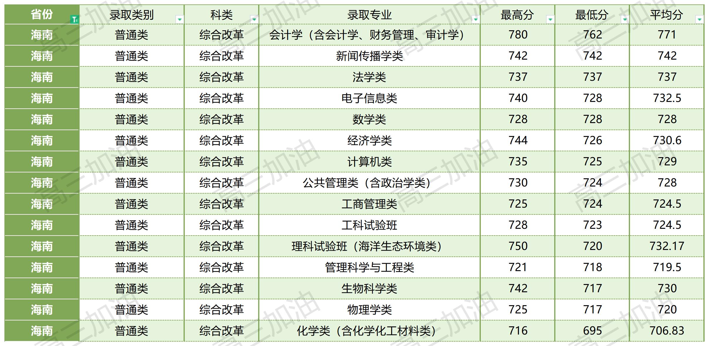 厦门大学在全国各省各专业录取分数线_厦门大学各省各专业录取情况(9).jpg
