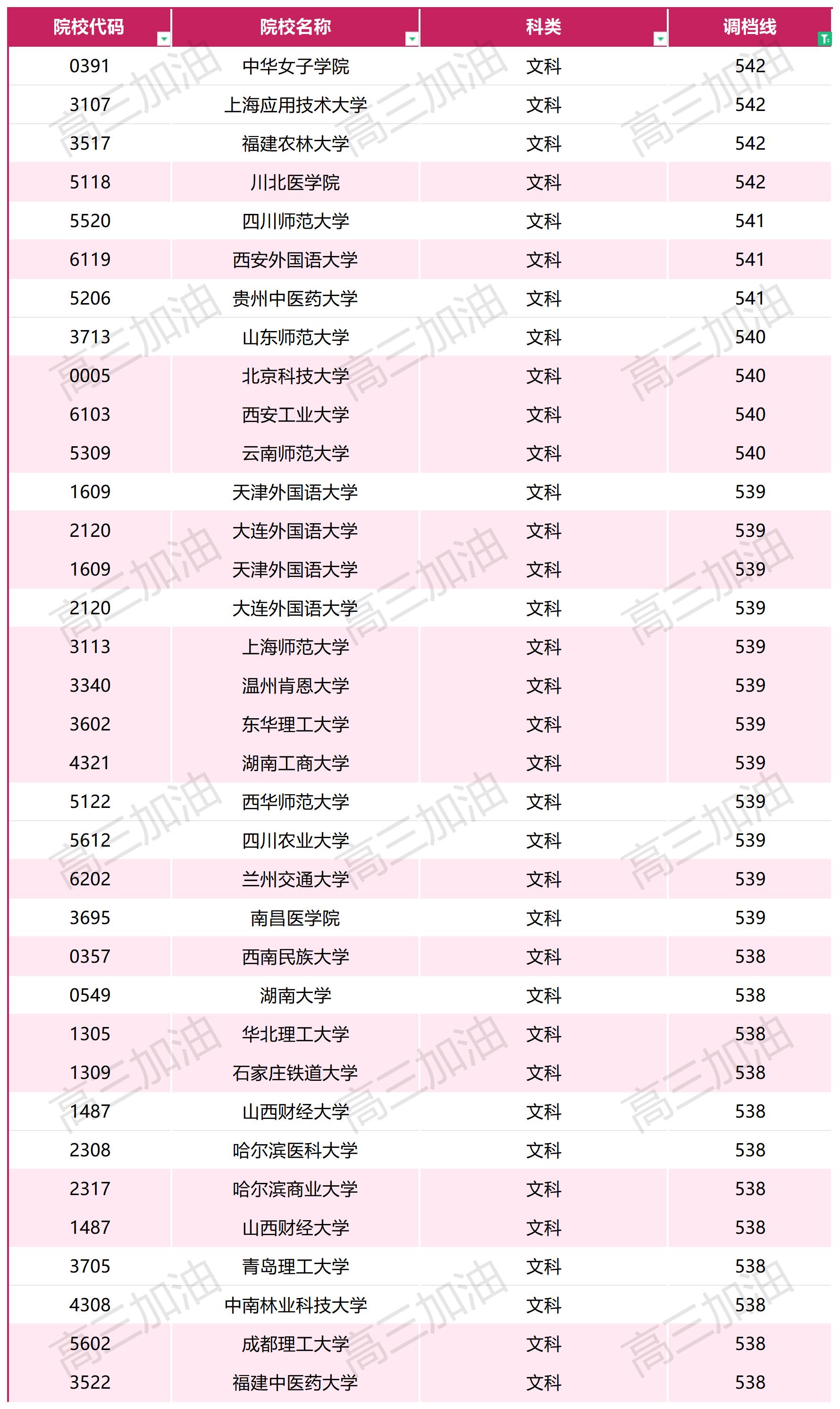 2023年普通高校在川招生本科一批，专科调档线_文科(1).jpg