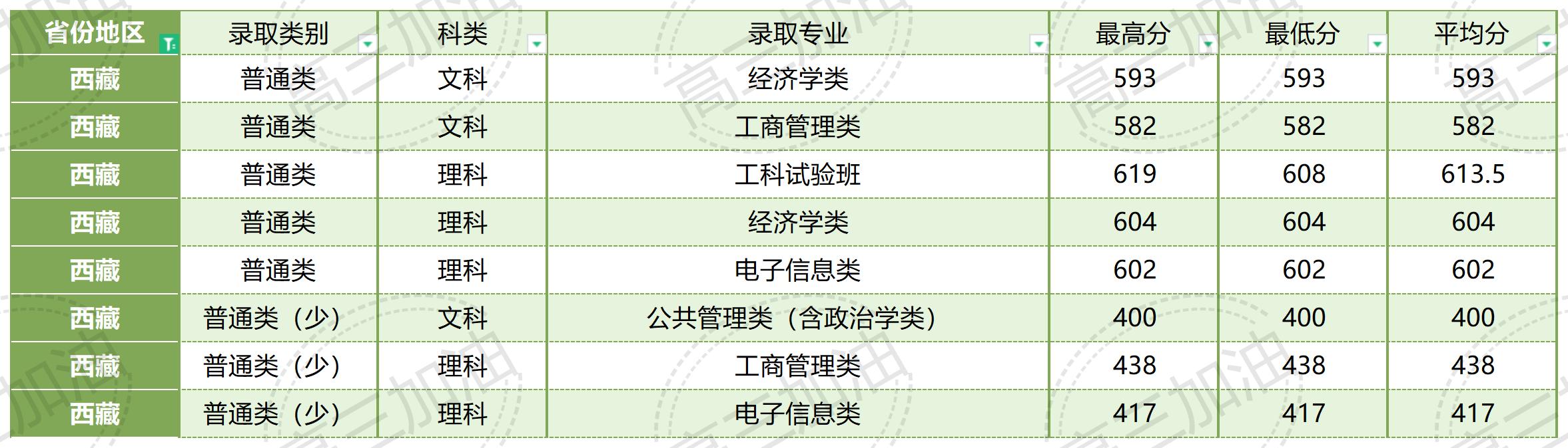 厦门大学在全国各省各专业录取分数线_厦门大学各省各专业录取情况(8).jpg