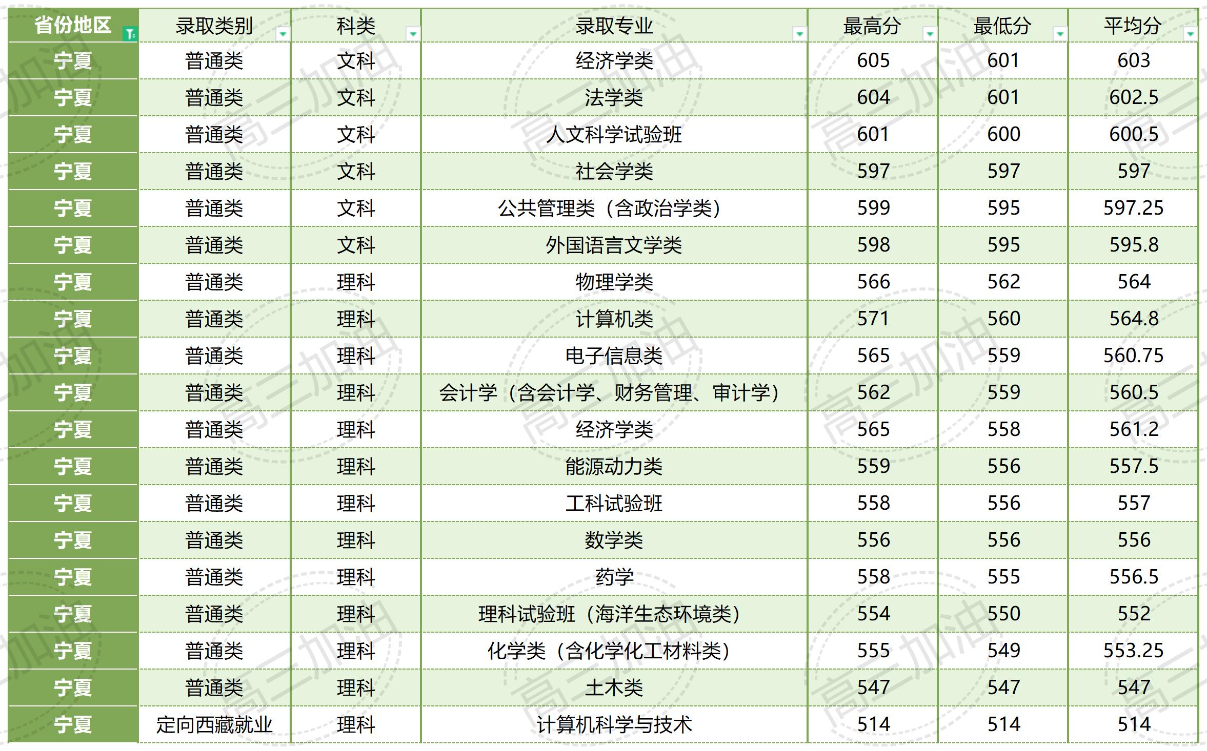 厦门大学在全国各省各专业录取分数线_厦门大学各省各专业录取情况(1).jpg