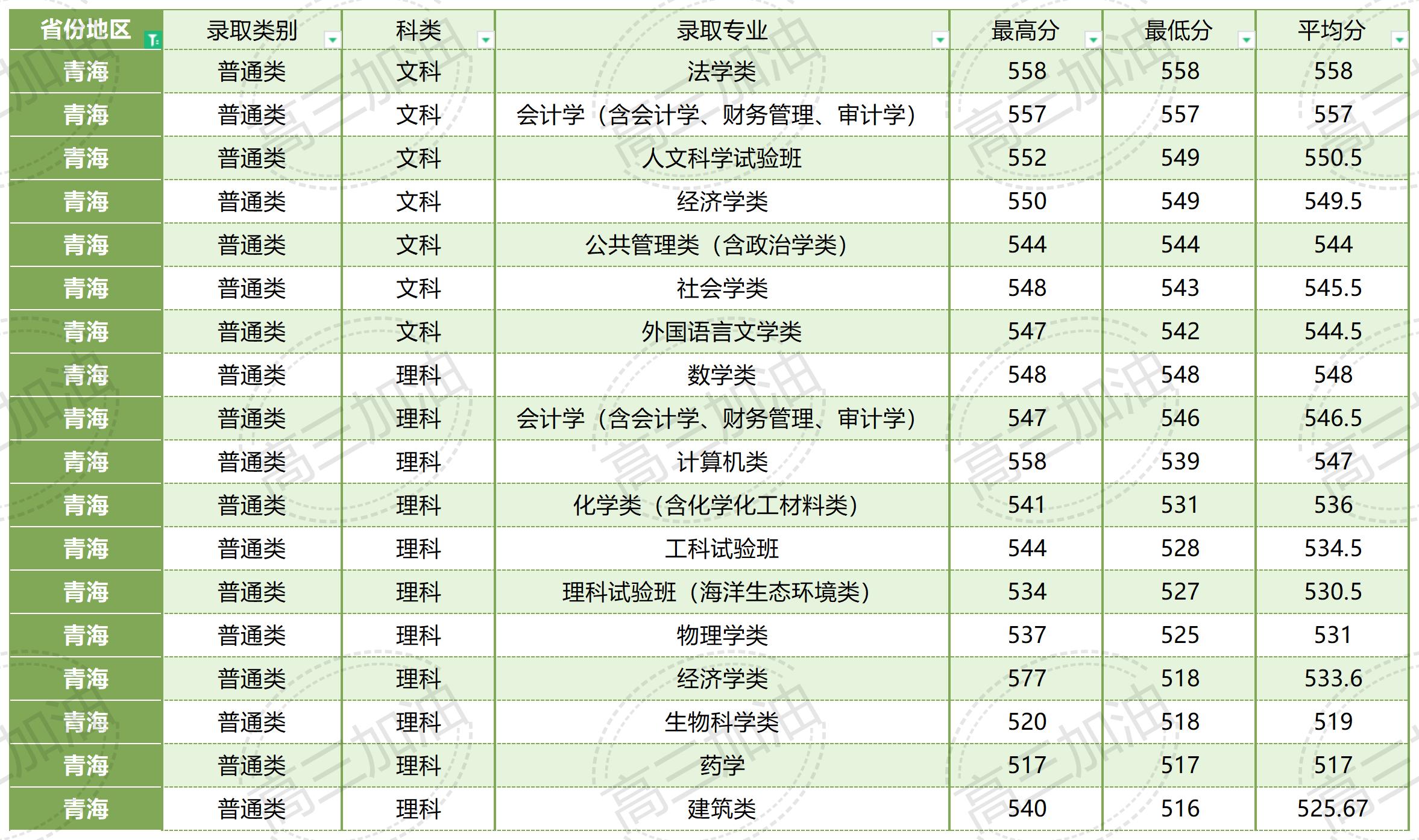 厦门大学在全国各省各专业录取分数线_厦门大学各省各专业录取情况(2).jpg