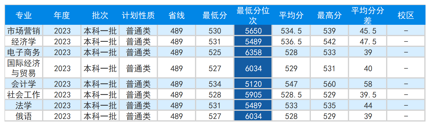 安徽省2023年普通高校招生本科第一批院校投档分数及名次（文史）详细版_Sheet13(1).png