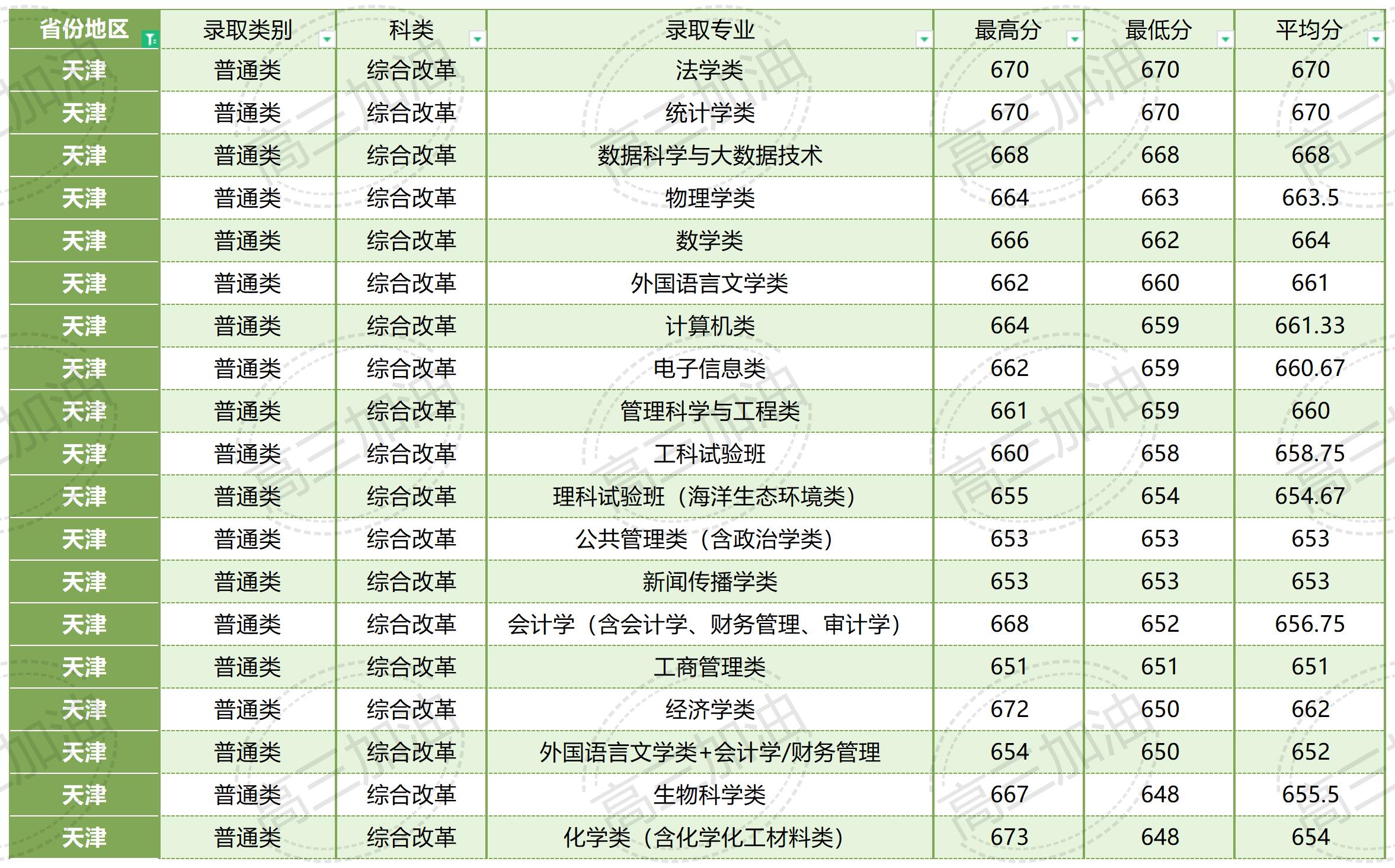 厦门大学在全国各省各专业录取分数线_厦门大学各省各专业录取情况(7).jpg