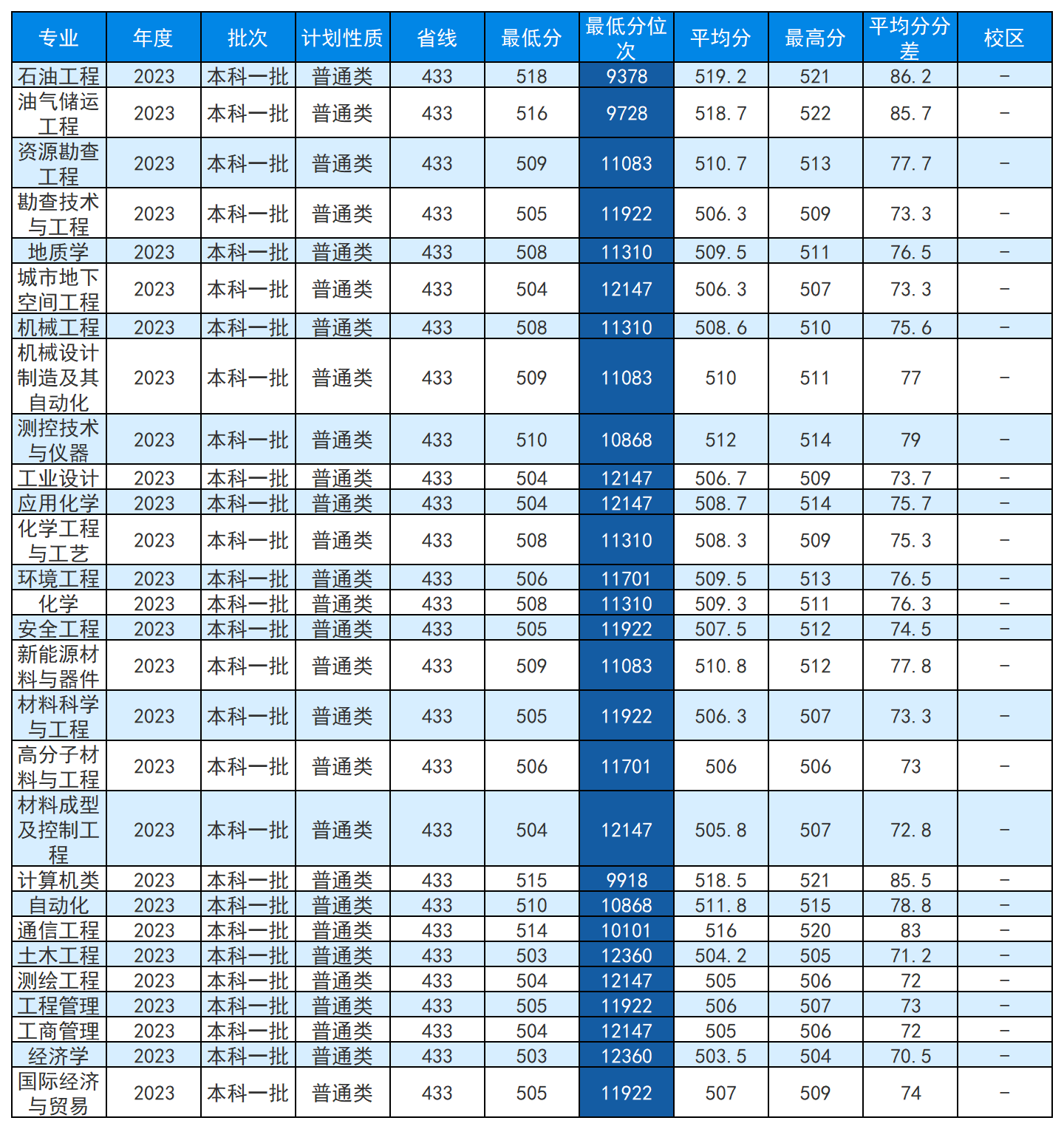 安徽省2023年普通高校招生本科第一批院校投档分数及名次（文史）详细版_Sheet4(7).png