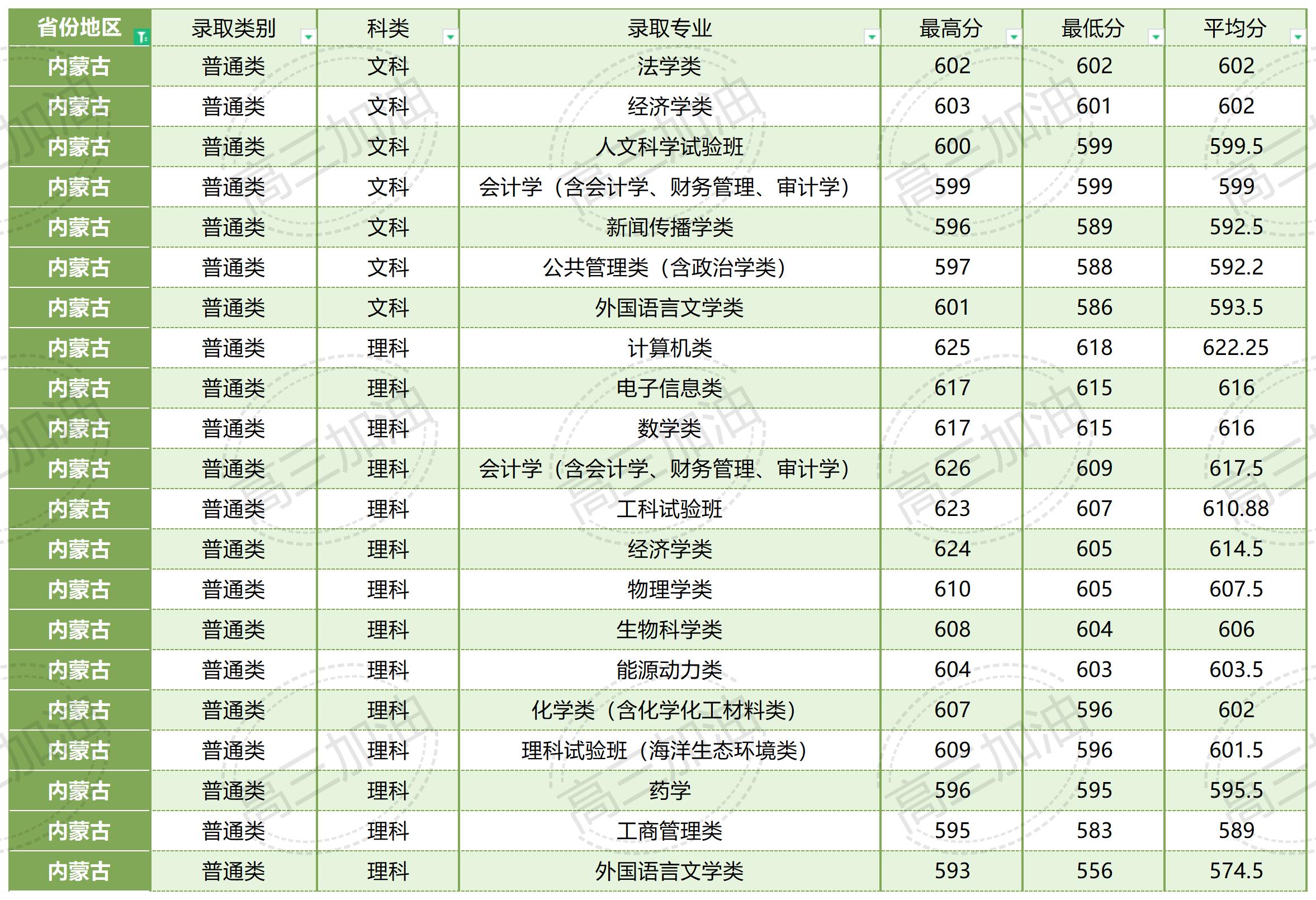 厦门大学在全国各省各专业录取分数线_厦门大学各省各专业录取情况.jpg