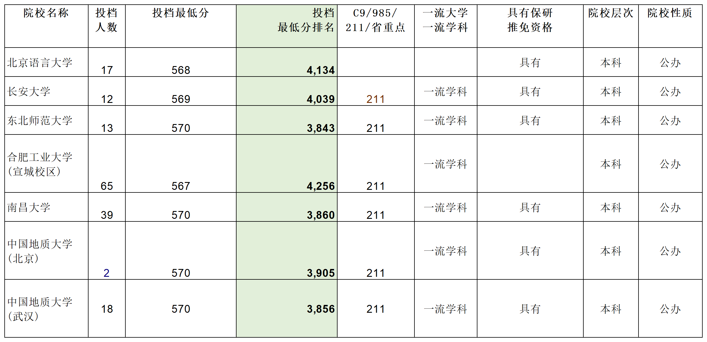 安徽省2023年普通高校招生本科第一批院校投档分数及名次（文史）详细版_Sheet4(6).png