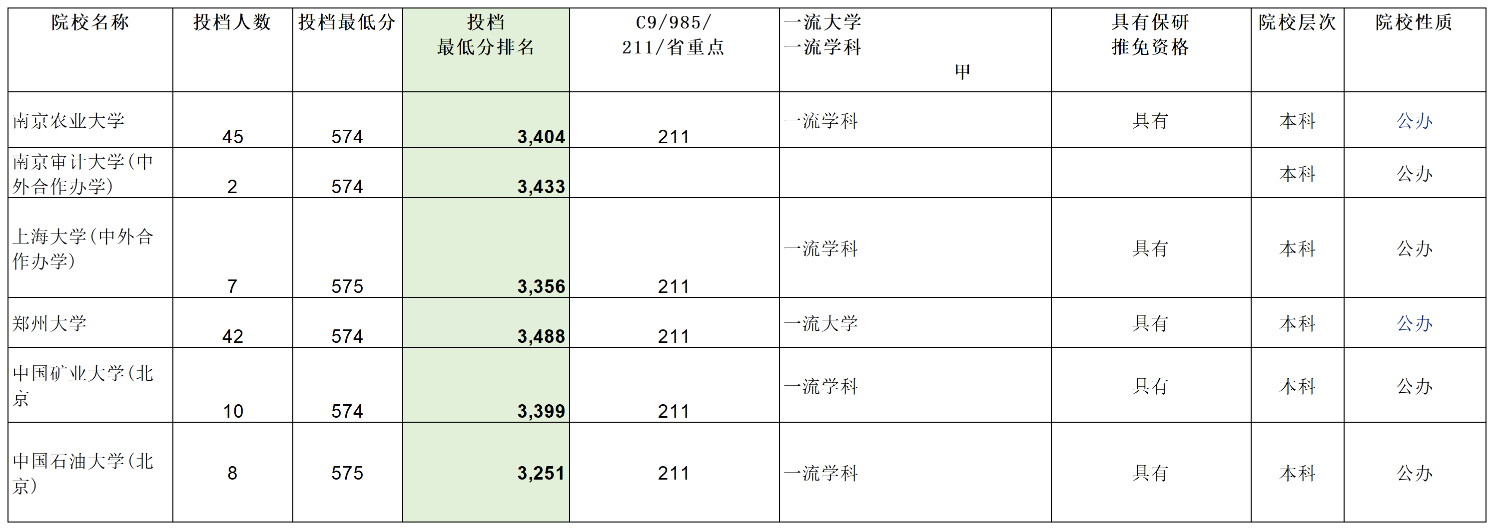 安徽省2023年普通高校招生本科第一批院校投档分数及名次（文史）详细版_Sheet3(6).png