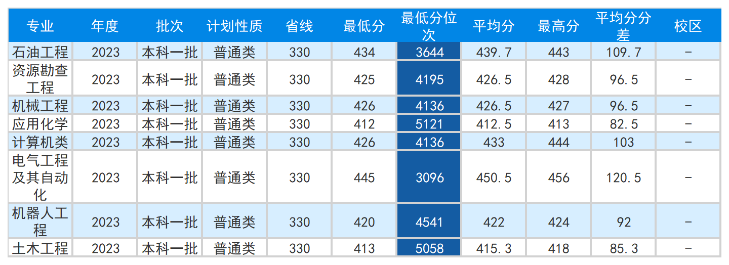 安徽省2023年普通高校招生本科第一批院校投档分数及名次（文史）详细版_Sheet7(4).png