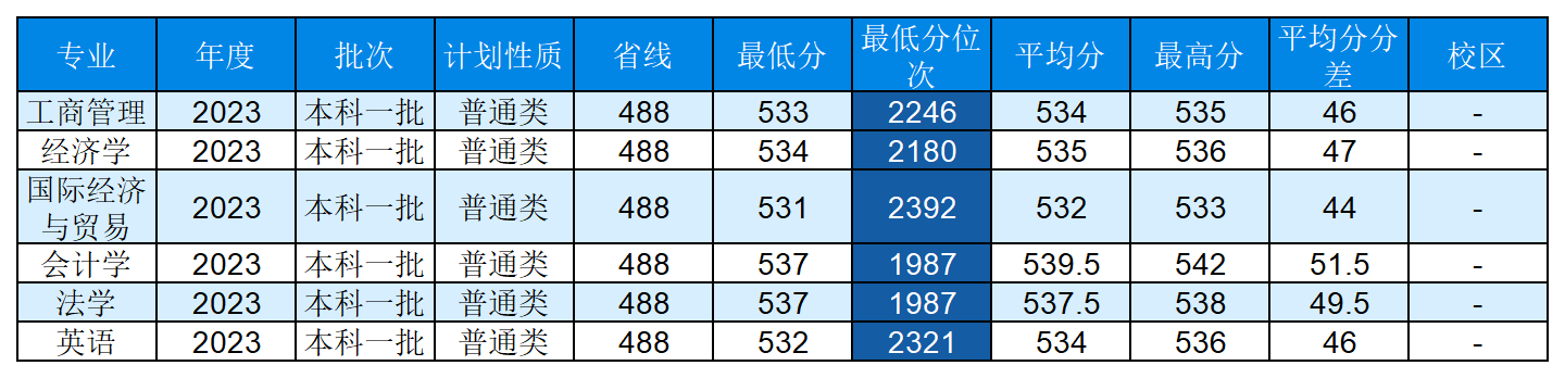 安徽省2023年普通高校招生本科第一批院校投档分数及名次（文史）详细版_Sheet5(8).png