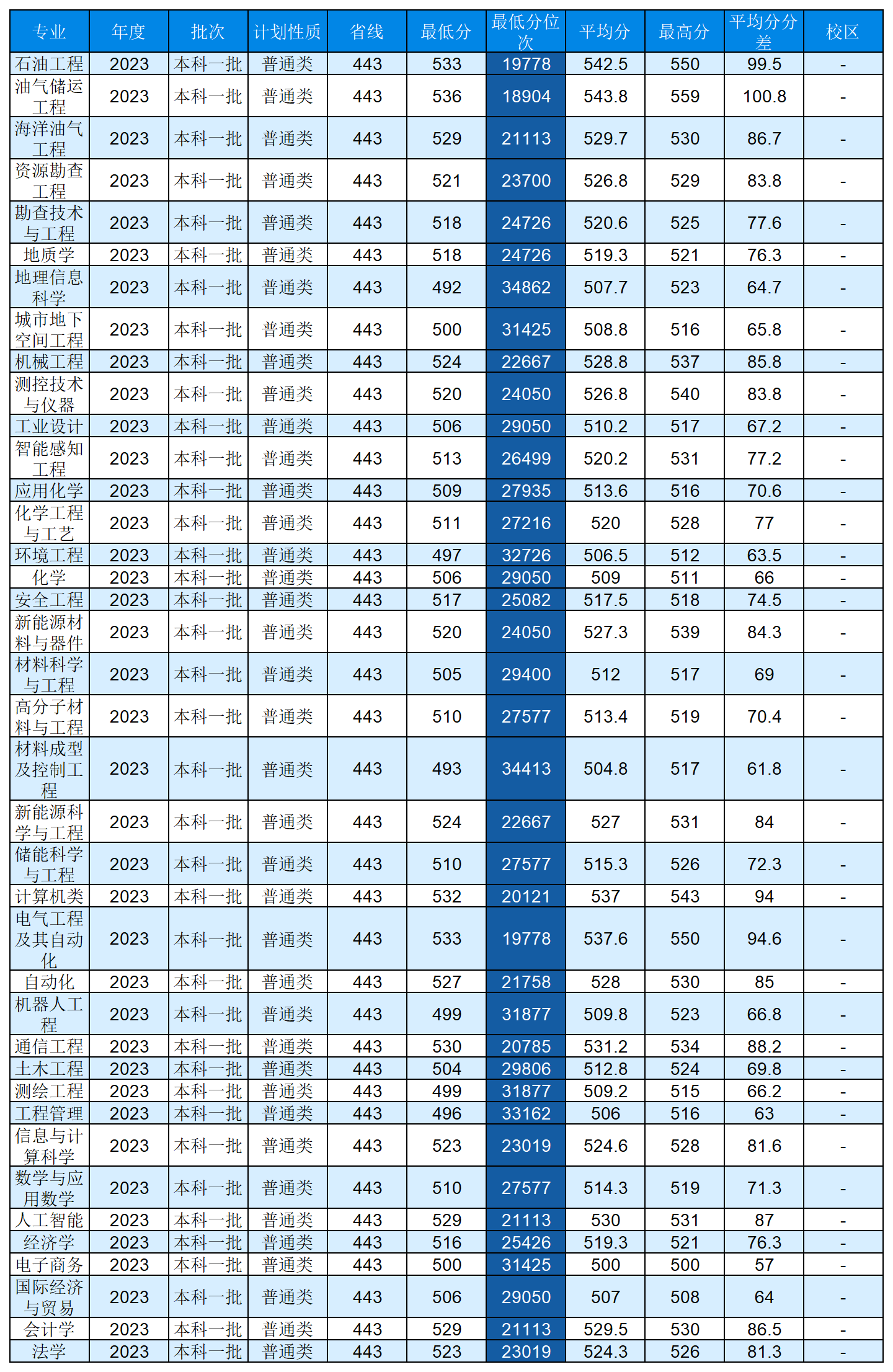 安徽省2023年普通高校招生本科第一批院校投档分数及名次（文史）详细版_Sheet6(4).png