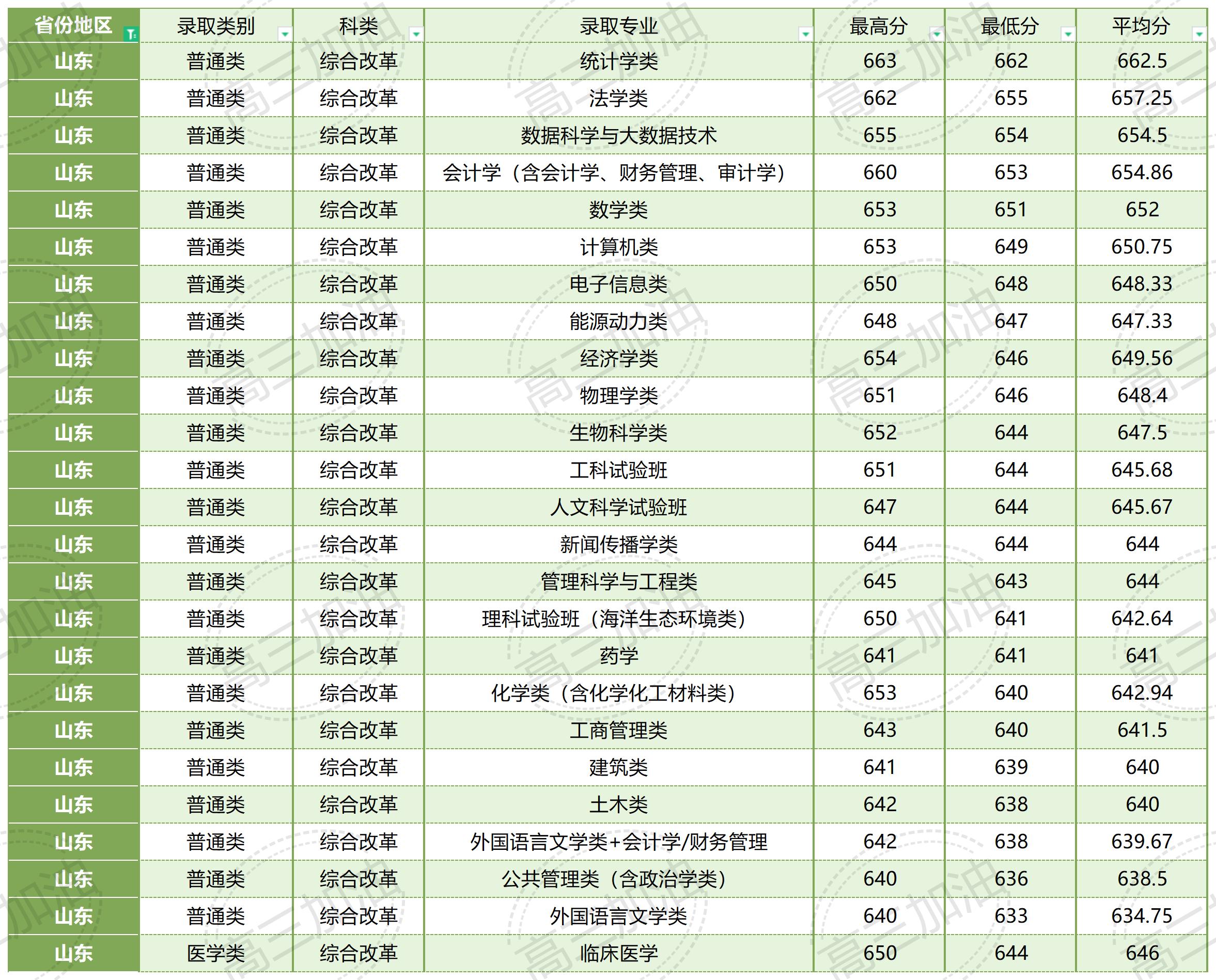 厦门大学在全国各省各专业录取分数线_厦门大学各省各专业录取情况(3).jpg