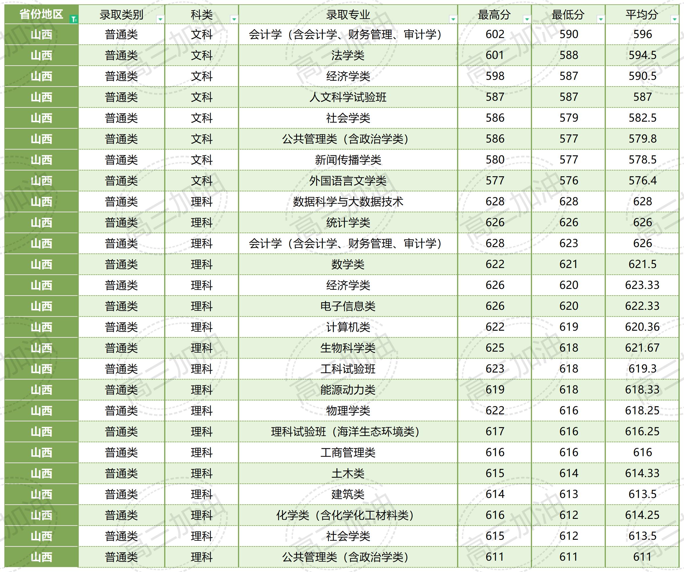 厦门大学在全国各省各专业录取分数线_厦门大学各省各专业录取情况(4).jpg