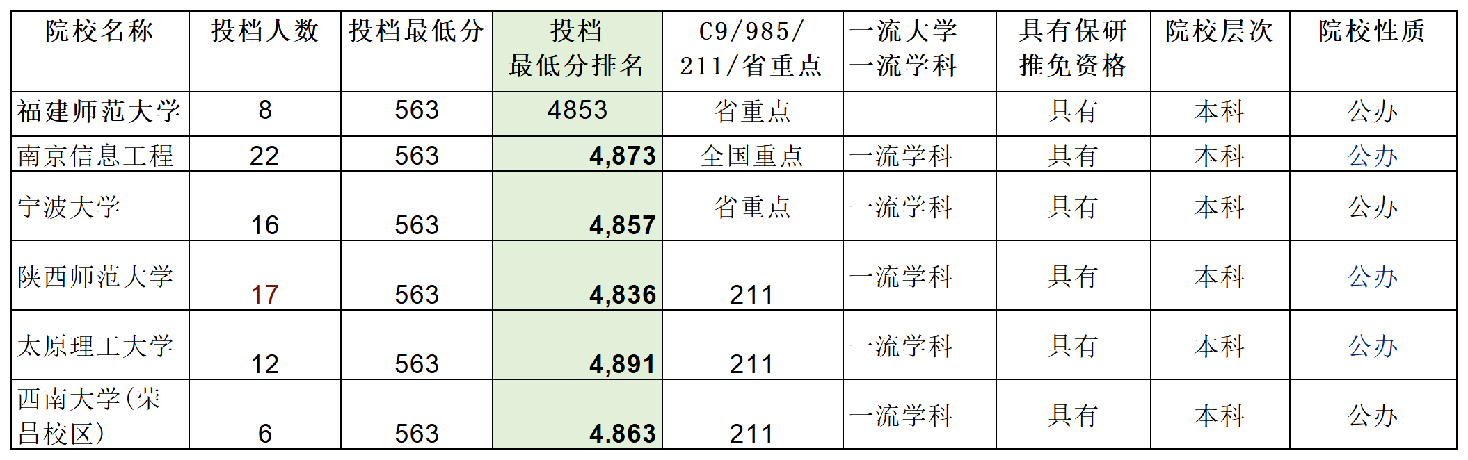 安徽省2023年普通高校招生本科第一批院校投档分数及名次（文史）详细版_Sheet2(4).png