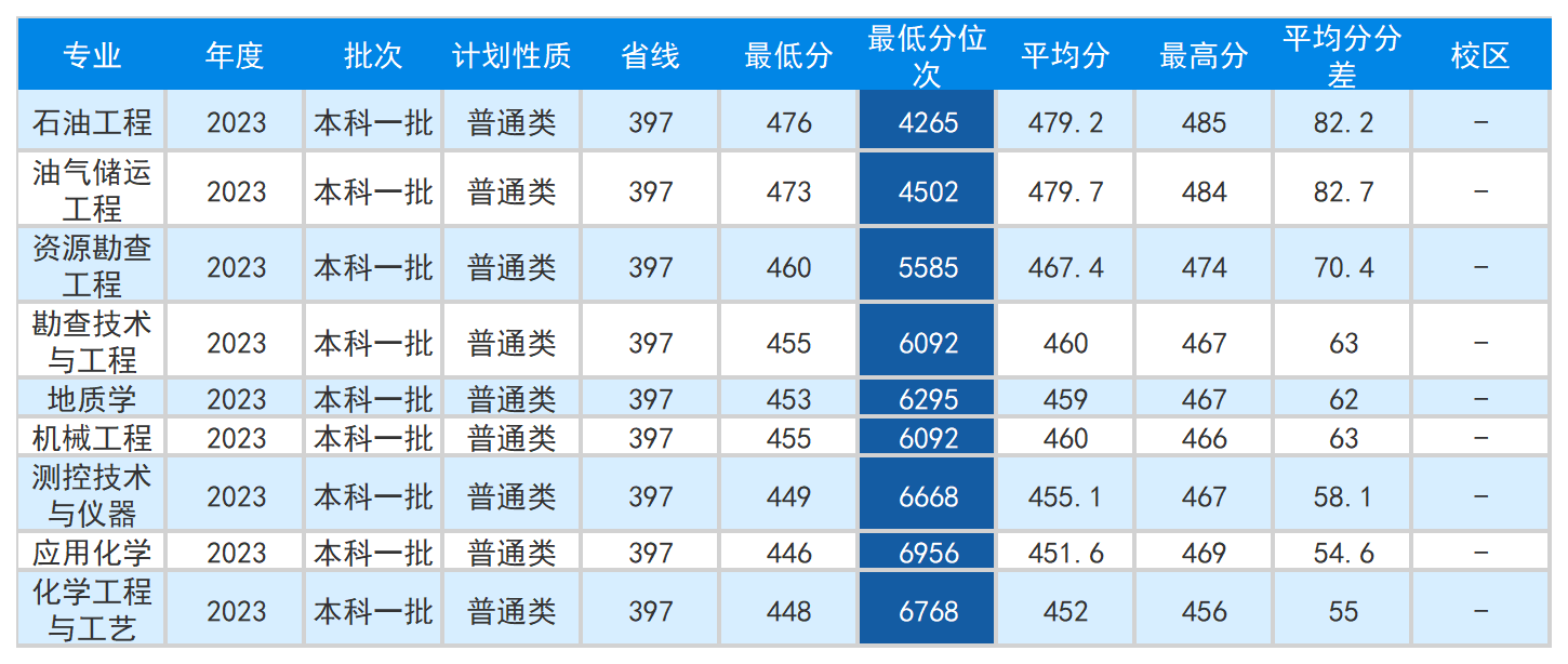 安徽省2023年普通高校招生本科第一批院校投档分数及名次（文史）详细版_Sheet9(3).png