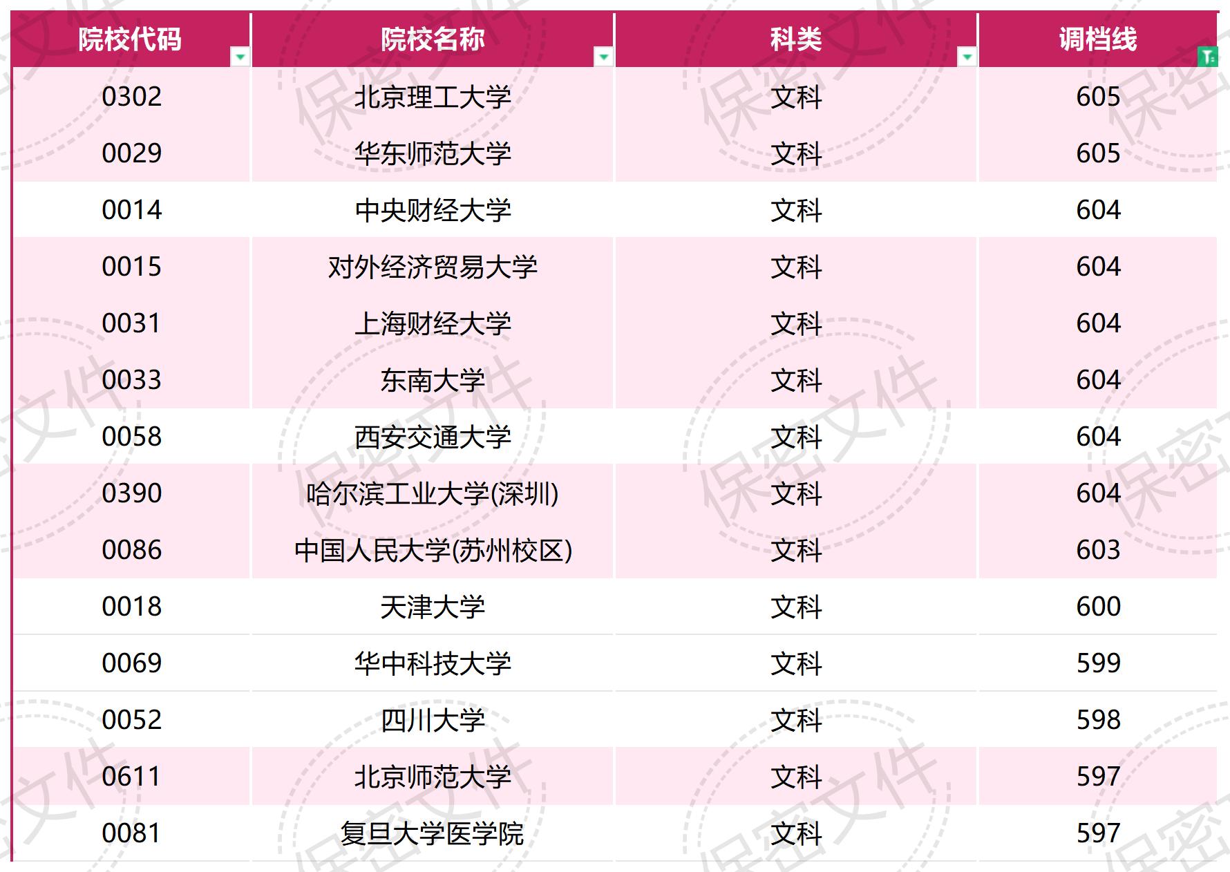2023年普通高校在川招生本科一批，专科调档线_文科(6).jpg