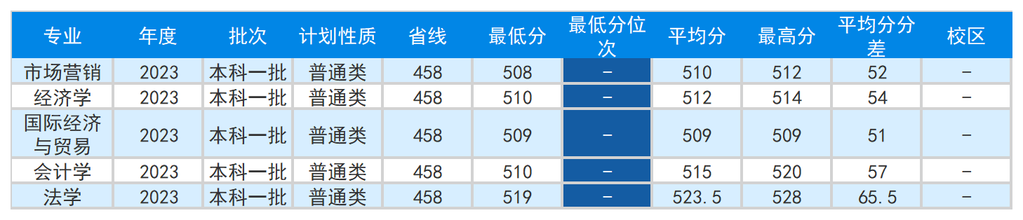 安徽省2023年普通高校招生本科第一批院校投档分数及名次（文史）详细版_Sheet11(2).png