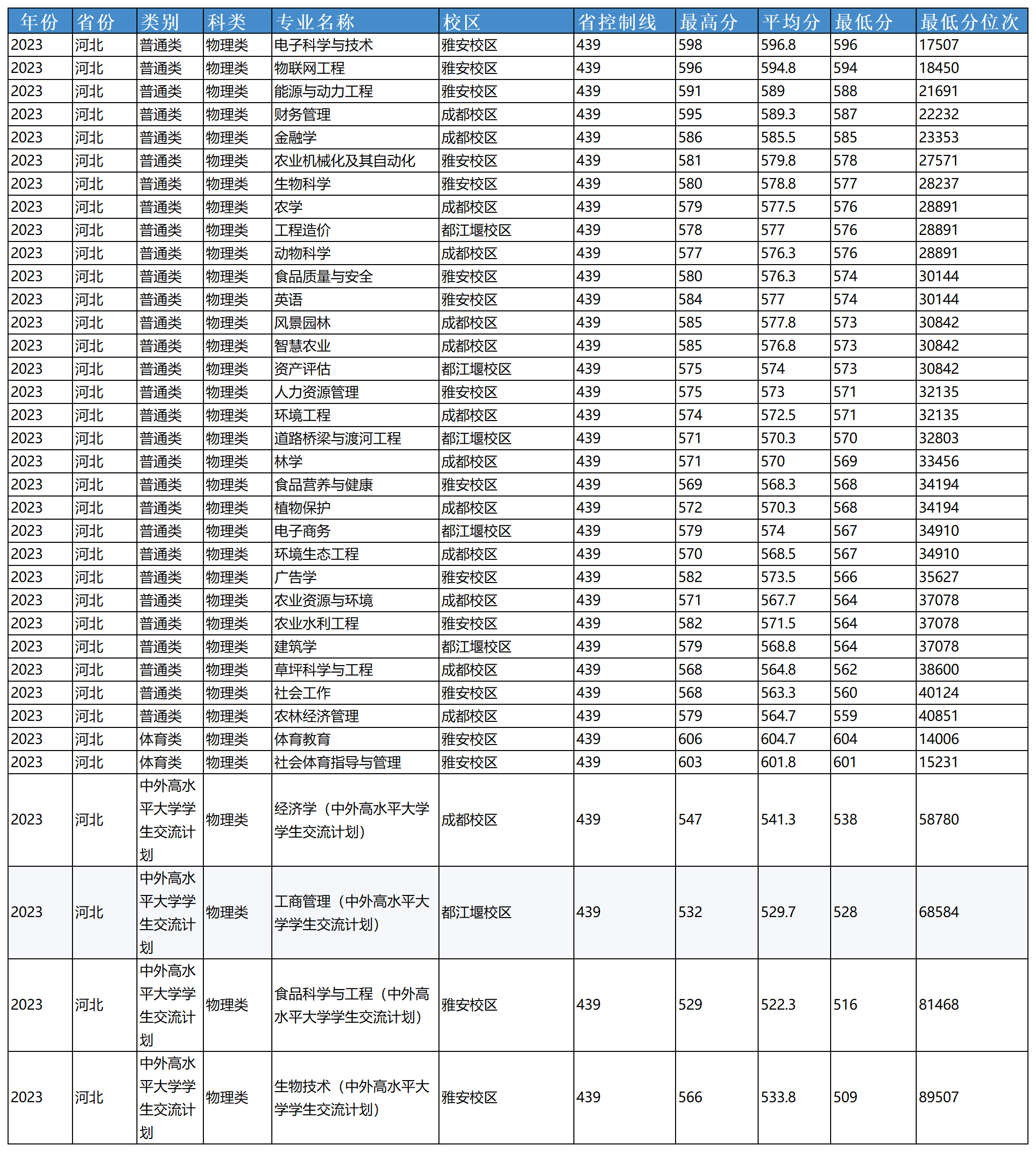 安徽省2023年普通高校招生本科第一批院校投档分数及名次（文史）详细版_Sheet3(10).png