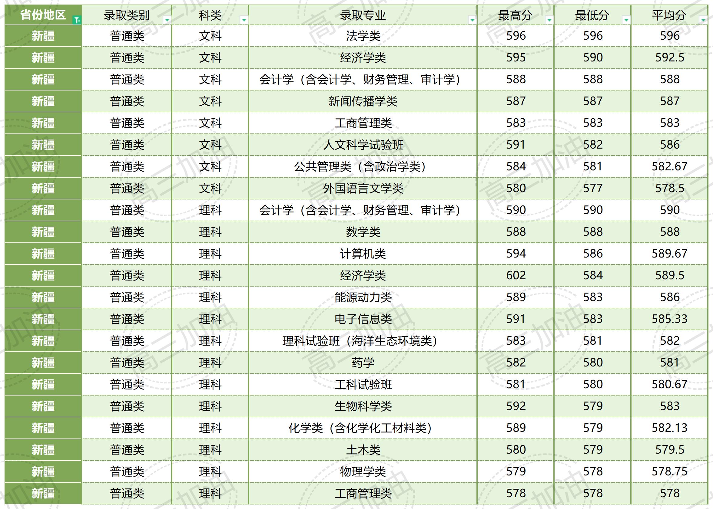 厦门大学在全国各省各专业录取分数线_厦门大学各省各专业录取情况(9).jpg