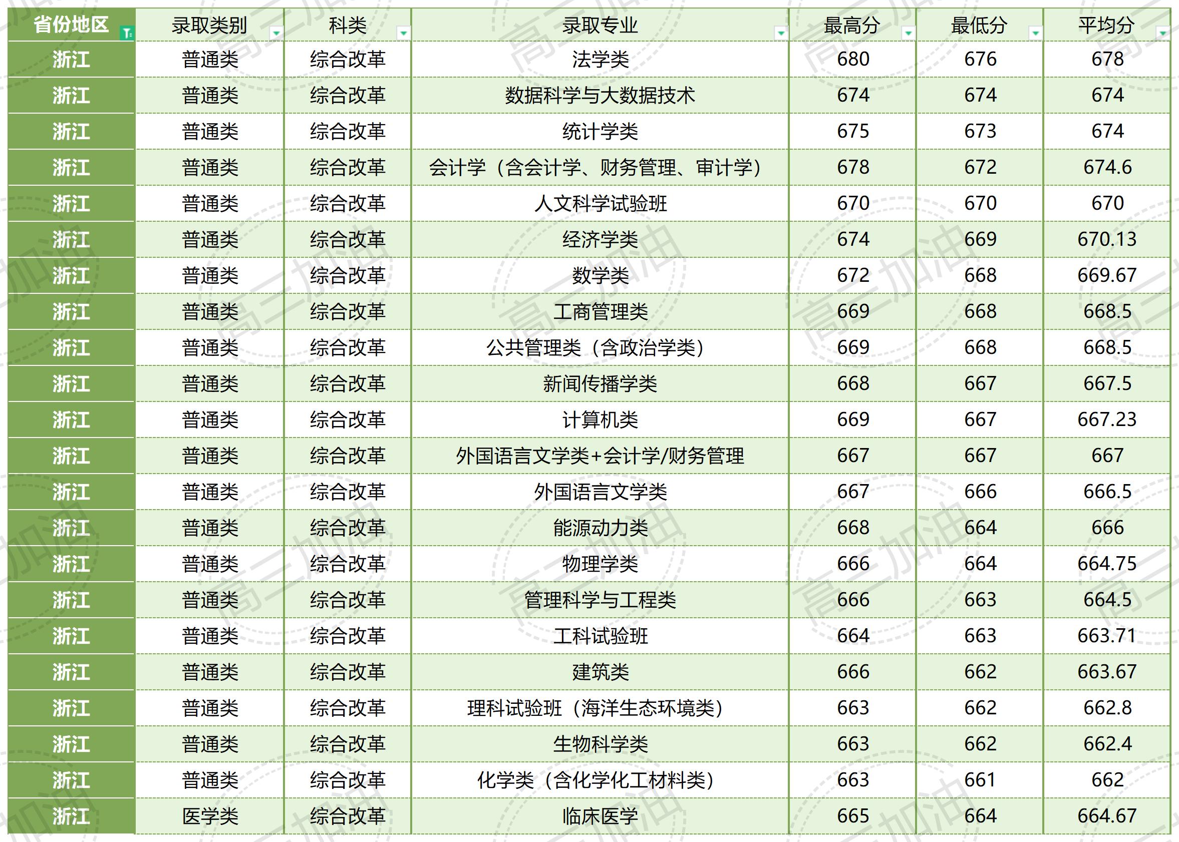 厦门大学在全国各省各专业录取分数线_厦门大学各省各专业录取情况(11).jpg