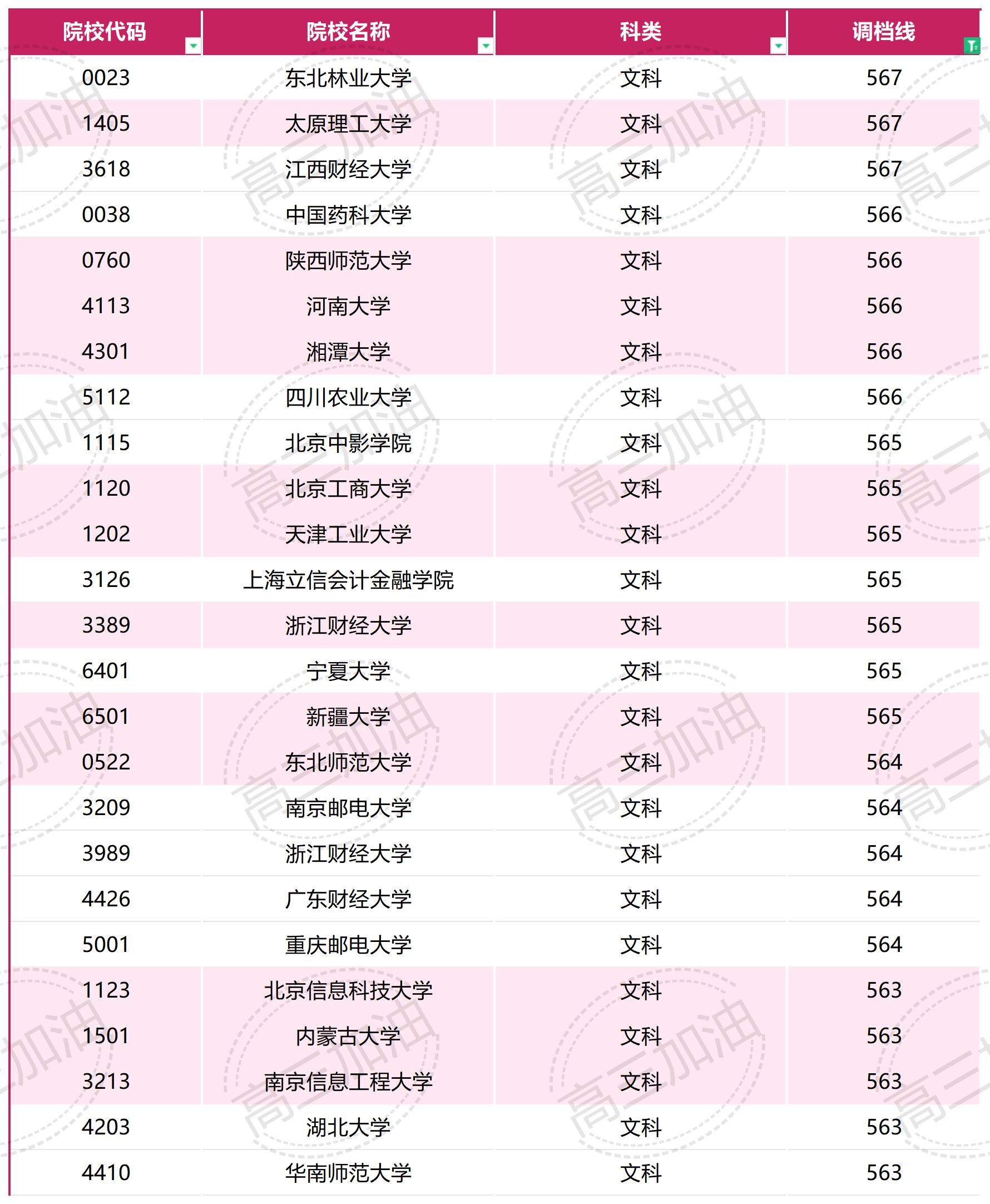 2023年普通高校在川招生本科一批，专科调档线_文科(3).jpg