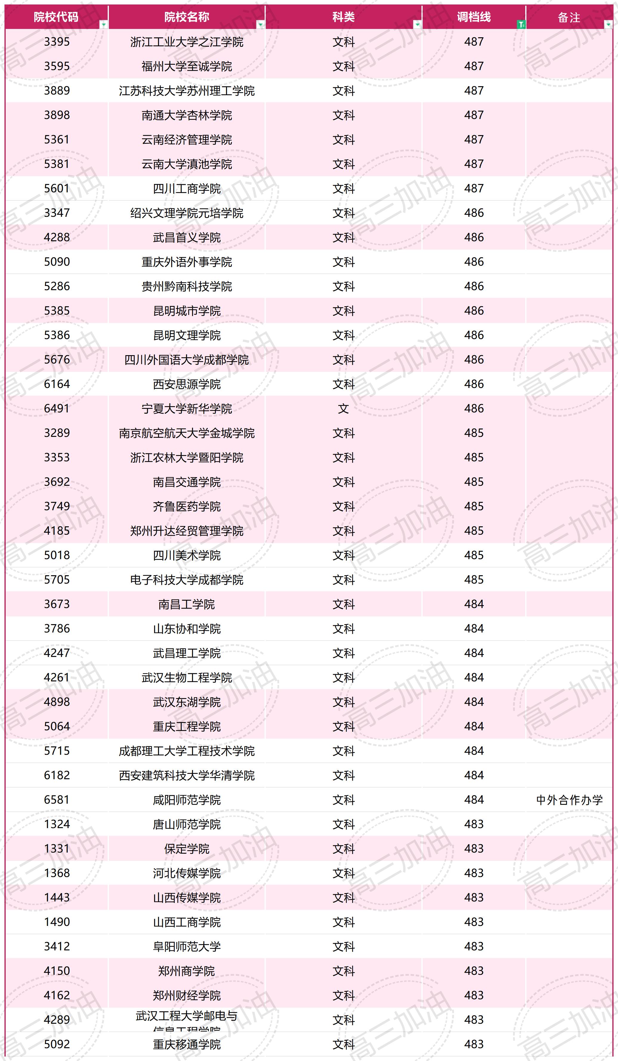 2023年普通高校在川招生本科一批，专科调档线_文科(5).jpg