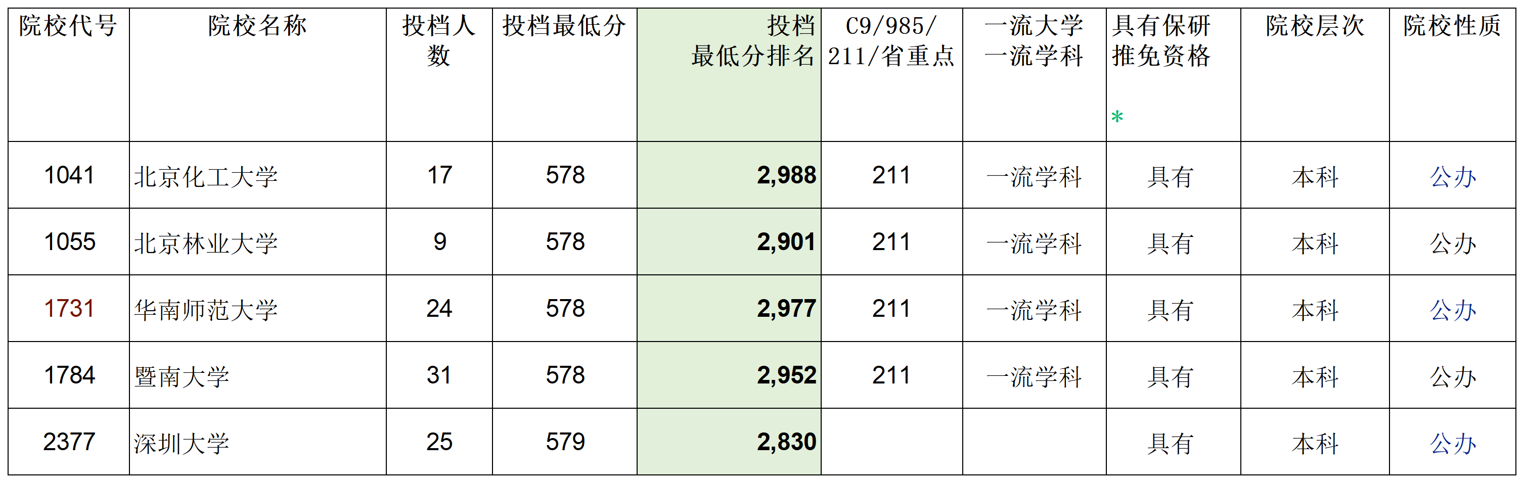安徽省2023年普通高校招生本科第一批院校投档分数及名次（文史）详细版_Sheet3(8).png