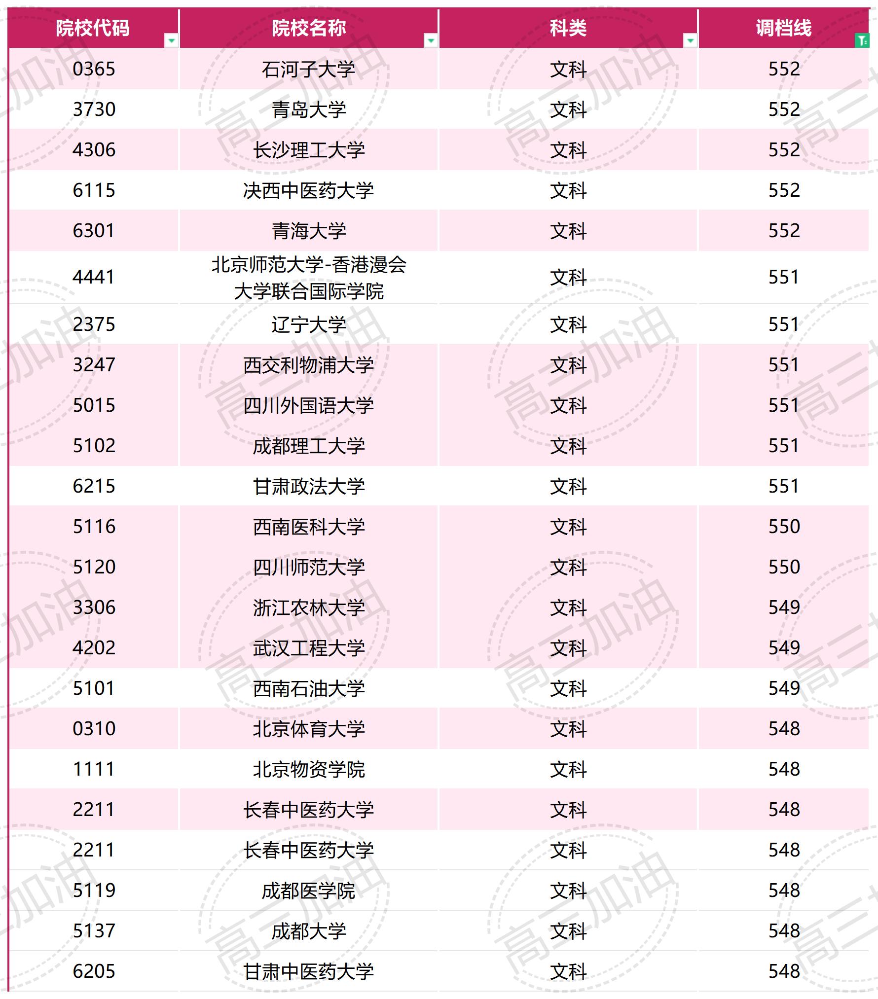 2023年普通高校在川招生本科一批，专科调档线_文科(2).jpg