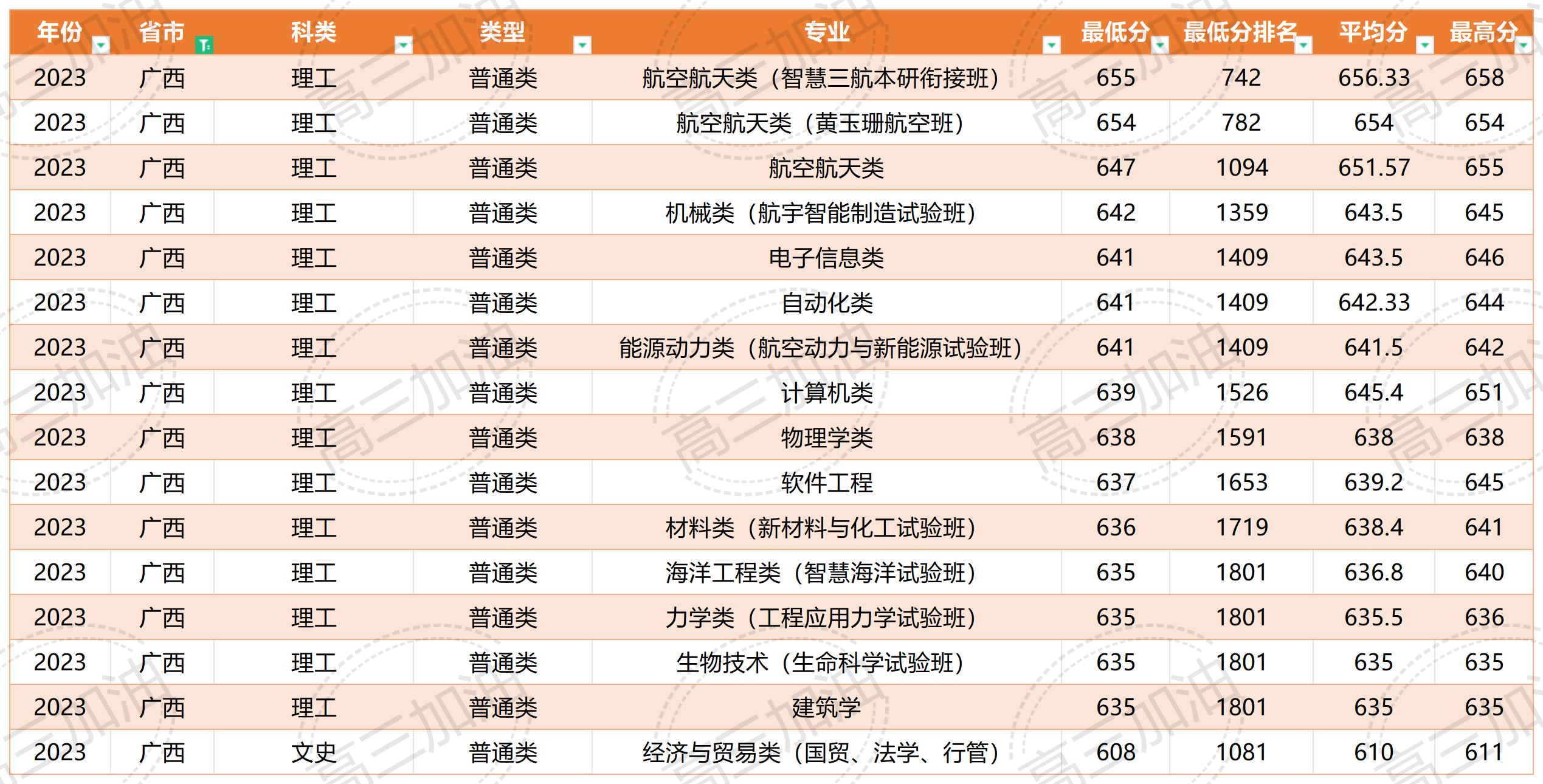 2023西北工业大学全国录取分（新）_西北工业大学2023年全国录取分数（新）.jpg